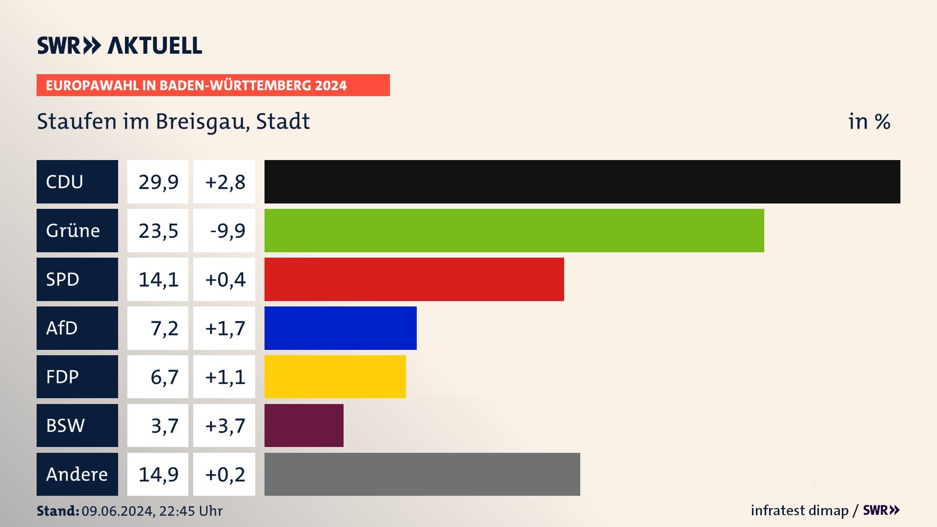 Europawahl 2024 Endergebnis Zweitstimme für Staufen im Breisgau, Stadt. In Staufen im Breisgau, Stadt erzielt die CDU 29,9 Prozent der gültigen  Stimmen. Die Grünen landen bei 23,5 Prozent. Die SPD erreicht 14,1 Prozent. Die AfD kommt auf 7,2 Prozent. Die FDP landet bei 6,7 Prozent. Die 2019 nicht angetretene Partei BSW bekommt 3,7 Prozent.