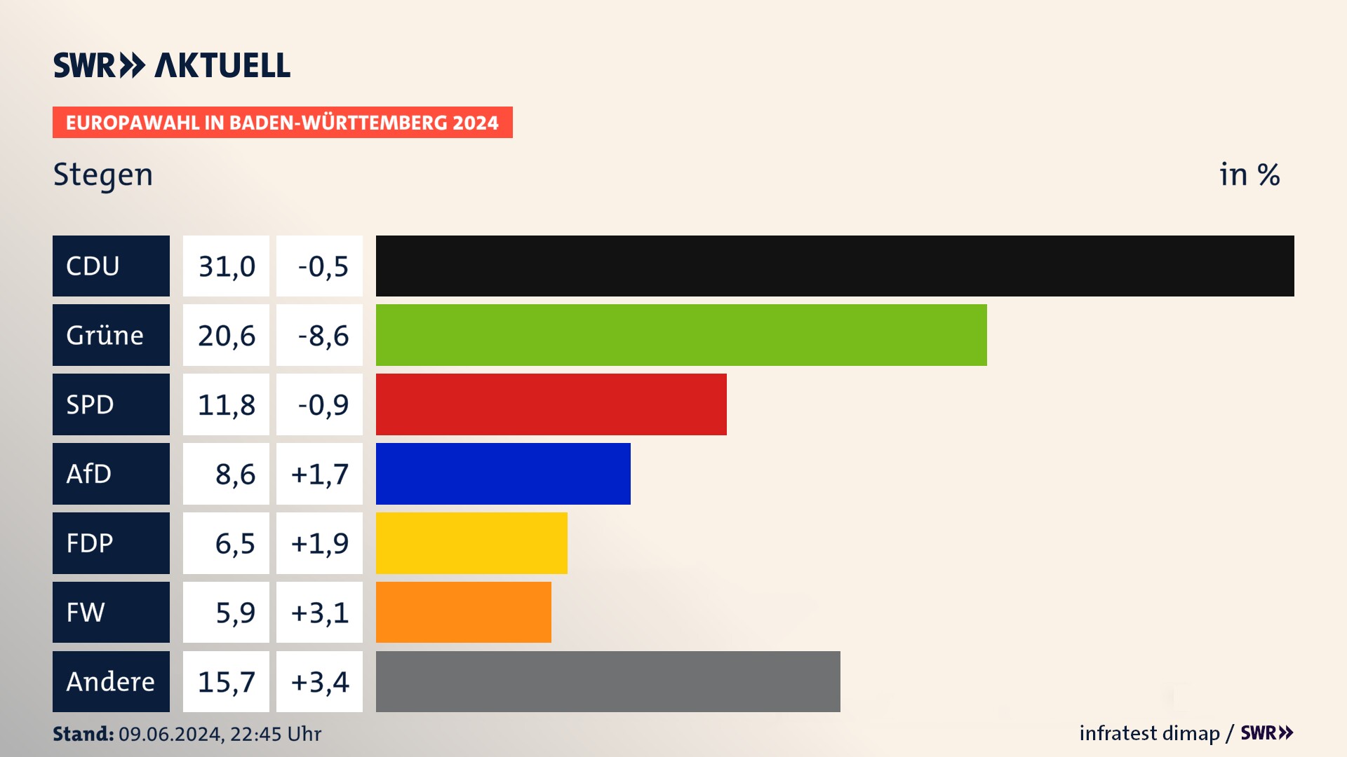 Europawahl 2024 Endergebnis Zweitstimme für Stegen. In Stegen erzielt die CDU 31,0 Prozent der gültigen  Stimmen. Die Grünen landen bei 20,6 Prozent. Die SPD erreicht 11,8 Prozent. Die AfD kommt auf 8,6 Prozent. Die FDP landet bei 6,5 Prozent. Die Freien Wähler erreichen 5,9 Prozent.