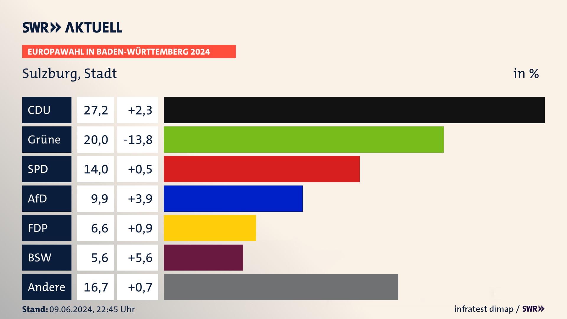 Europawahl 2024 Endergebnis Zweitstimme für Sulzburg, Stadt. In Sulzburg, Stadt erzielt die CDU 27,2 Prozent der gültigen  Stimmen. Die Grünen landen bei 20,0 Prozent. Die SPD erreicht 14,0 Prozent. Die AfD kommt auf 9,9 Prozent. Die FDP landet bei 6,6 Prozent. Die 2019 nicht angetretene Partei BSW bekommt 5,6 Prozent.