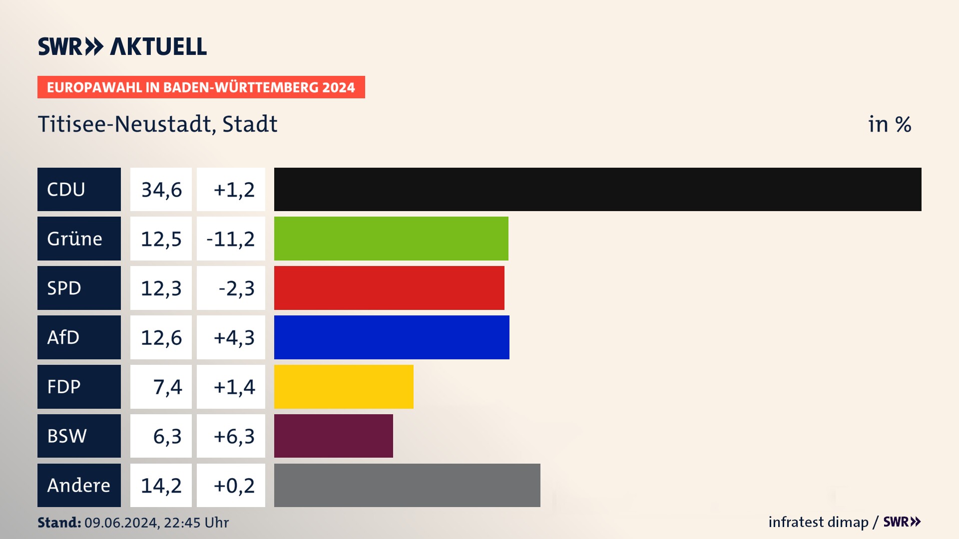 Europawahl 2024 Endergebnis Zweitstimme für Titisee-Neustadt, Stadt. In Titisee-Neustadt, Stadt erzielt die CDU 34,6 Prozent der gültigen  Stimmen. Die Grünen landen bei 12,5 Prozent. Die SPD erreicht 12,3 Prozent. Die AfD kommt auf 12,6 Prozent. Die FDP landet bei 7,4 Prozent. Die 2019 nicht angetretene Partei BSW bekommt 6,3 Prozent.