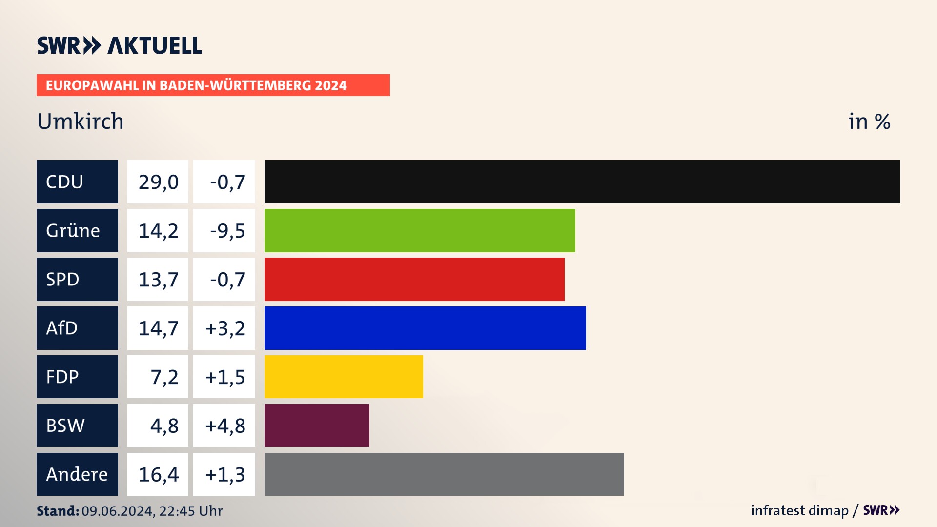 Europawahl 2024 Endergebnis Zweitstimme für Umkirch. In Umkirch erzielt die CDU 29,0 Prozent der gültigen  Stimmen. Die Grünen landen bei 14,2 Prozent. Die SPD erreicht 13,7 Prozent. Die AfD kommt auf 14,7 Prozent. Die FDP landet bei 7,2 Prozent. Die 2019 nicht angetretene Partei BSW bekommt 4,8 Prozent.