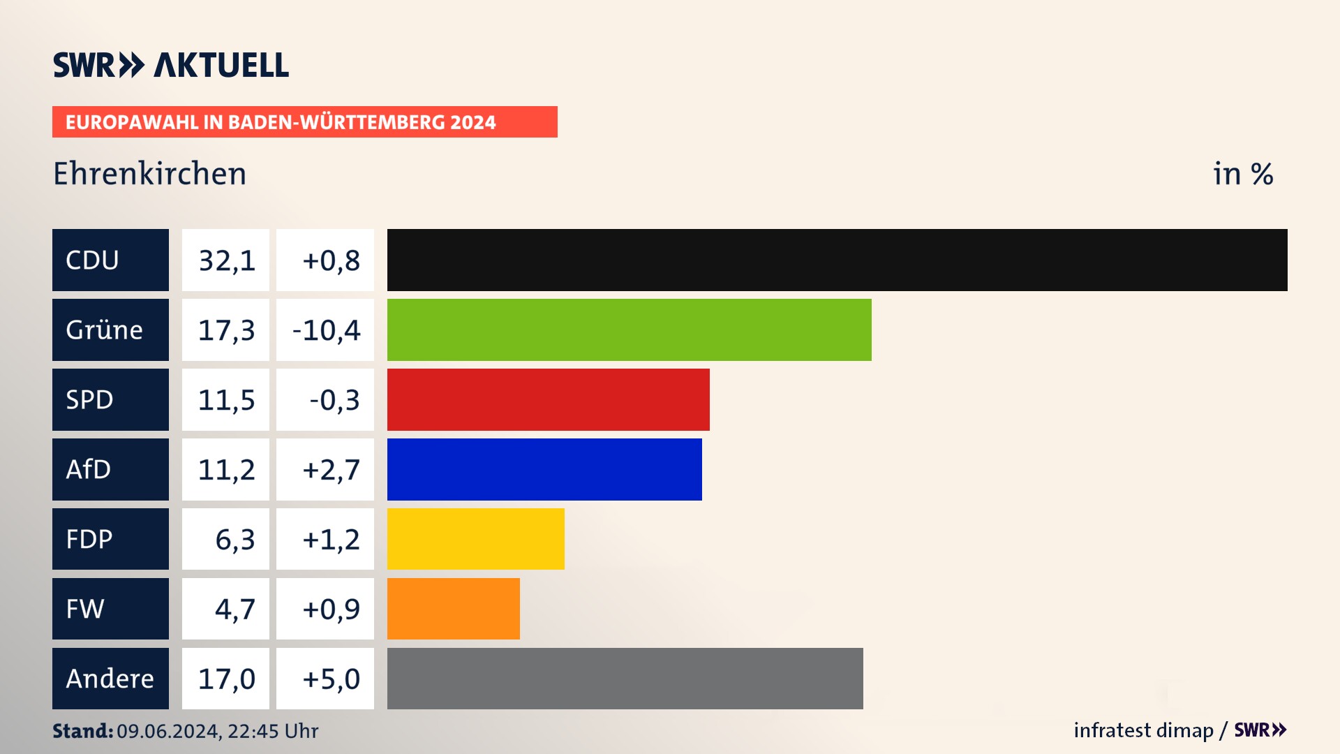 Europawahl 2024 Endergebnis Zweitstimme für Ehrenkirchen. In Ehrenkirchen erzielt die CDU 32,1 Prozent der gültigen  Stimmen. Die Grünen landen bei 17,3 Prozent. Die SPD erreicht 11,5 Prozent. Die AfD kommt auf 11,2 Prozent. Die FDP landet bei 6,3 Prozent. Die Freien Wähler erreichen 4,7 Prozent.
