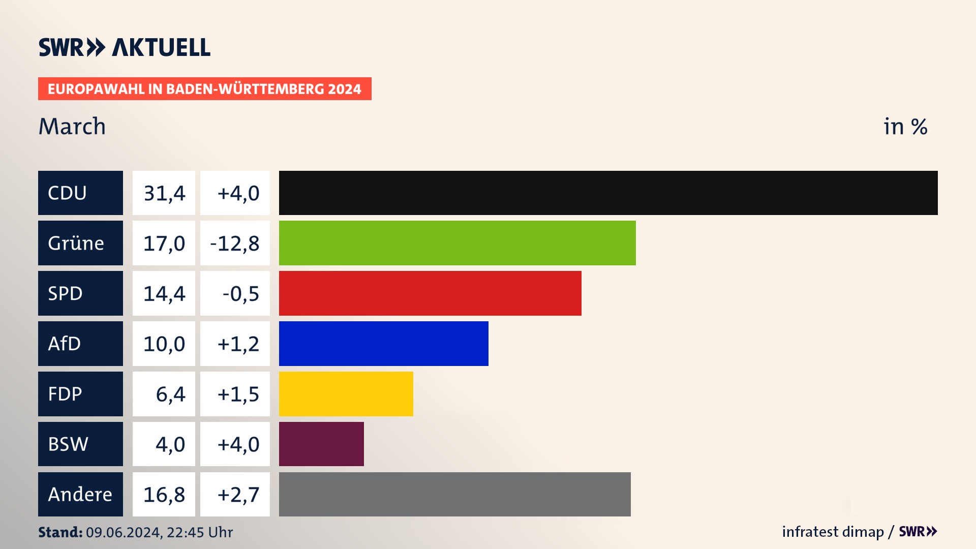 Europawahl 2024 Endergebnis Zweitstimme für March. In March erzielt die CDU 31,4 Prozent der gültigen  Stimmen. Die Grünen landen bei 17,0 Prozent. Die SPD erreicht 14,4 Prozent. Die AfD kommt auf 10,0 Prozent. Die FDP landet bei 6,4 Prozent. Die 2019 nicht angetretene Partei BSW bekommt 4,0 Prozent.