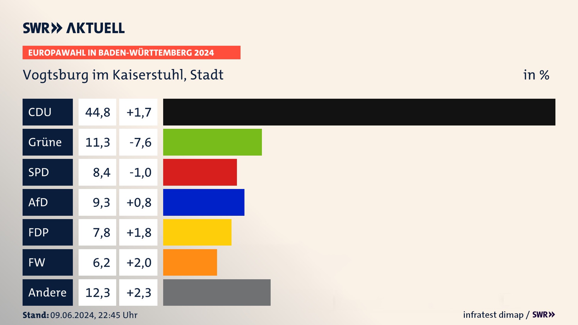Europawahl 2024 Endergebnis Zweitstimme für Vogtsburg im Kaiserstuhl, Stadt. In Vogtsburg im Kaiserstuhl, Stadt erzielt die CDU 44,8 Prozent der gültigen  Stimmen. Die Grünen landen bei 11,3 Prozent. Die SPD erreicht 8,4 Prozent. Die AfD kommt auf 9,3 Prozent. Die FDP landet bei 7,8 Prozent. Die Freien Wähler erreichen 6,2 Prozent.