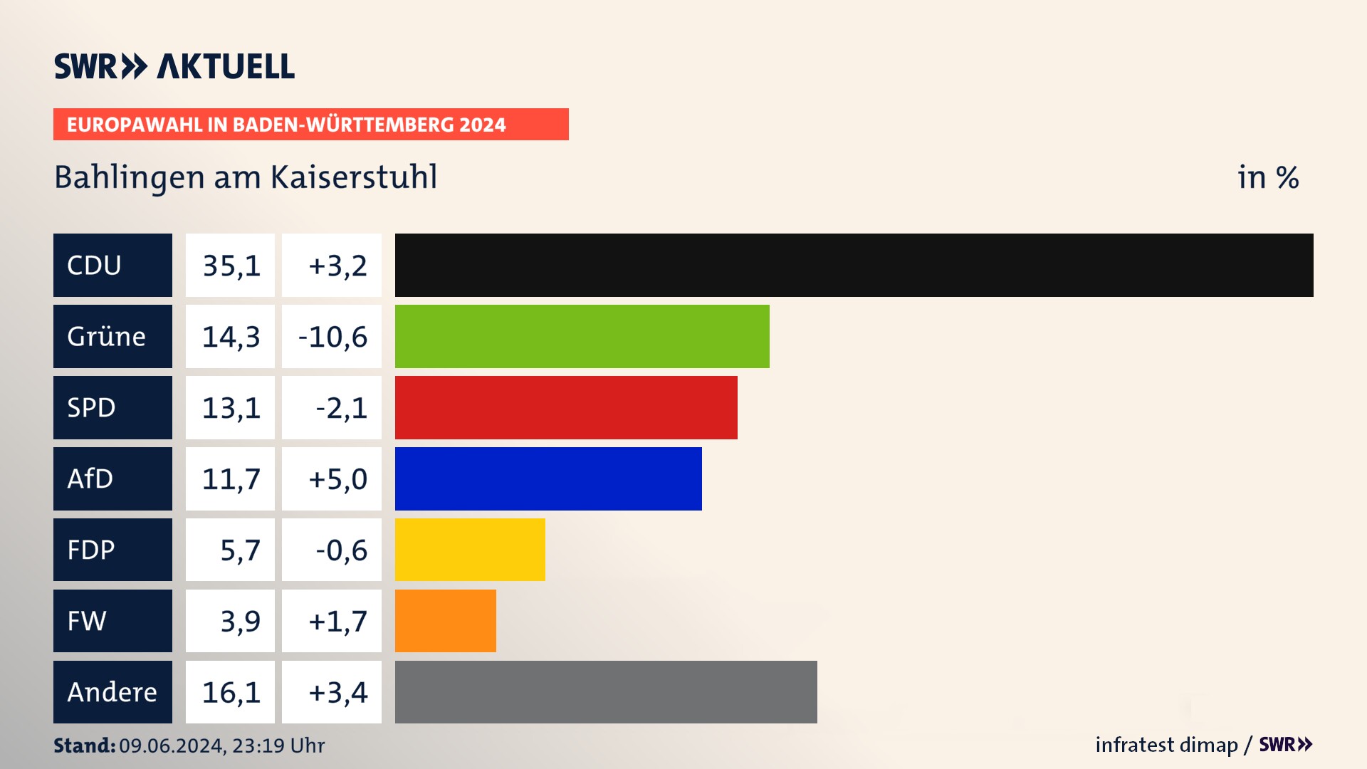 Europawahl 2024 Endergebnis Zweitstimme für Bahlingen am Kaiserstuhl. In Bahlingen am Kaiserstuhl erzielt die CDU 35,1 Prozent der gültigen  Stimmen. Die Grünen landen bei 14,3 Prozent. Die SPD erreicht 13,1 Prozent. Die AfD kommt auf 11,7 Prozent. Die FDP landet bei 5,7 Prozent. Die Freien Wähler erreichen 3,9 Prozent.