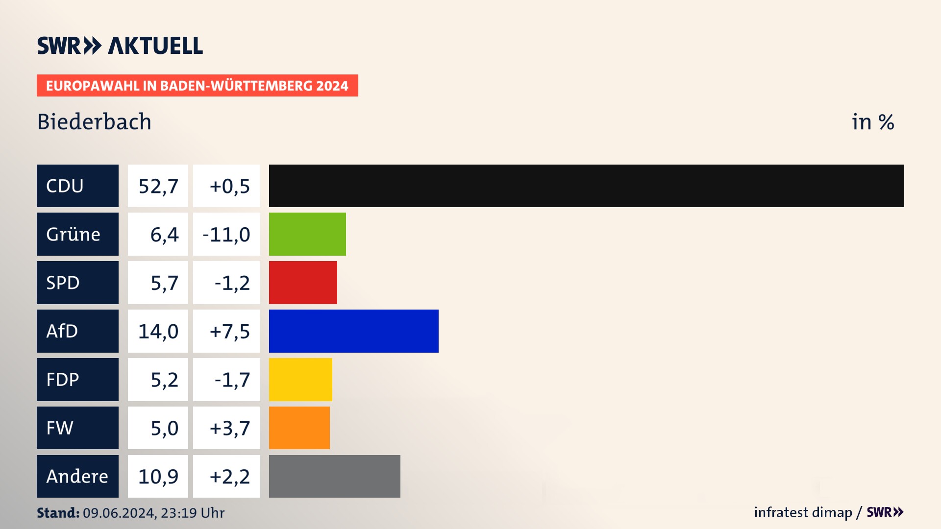 Europawahl 2024 Endergebnis Zweitstimme für Biederbach. In Biederbach erzielt die CDU 52,7 Prozent der gültigen  Stimmen. Die Grünen landen bei 6,4 Prozent. Die SPD erreicht 5,7 Prozent. Die AfD kommt auf 14,0 Prozent. Die FDP landet bei 5,2 Prozent. Die Freien Wähler erreichen 5,0 Prozent.