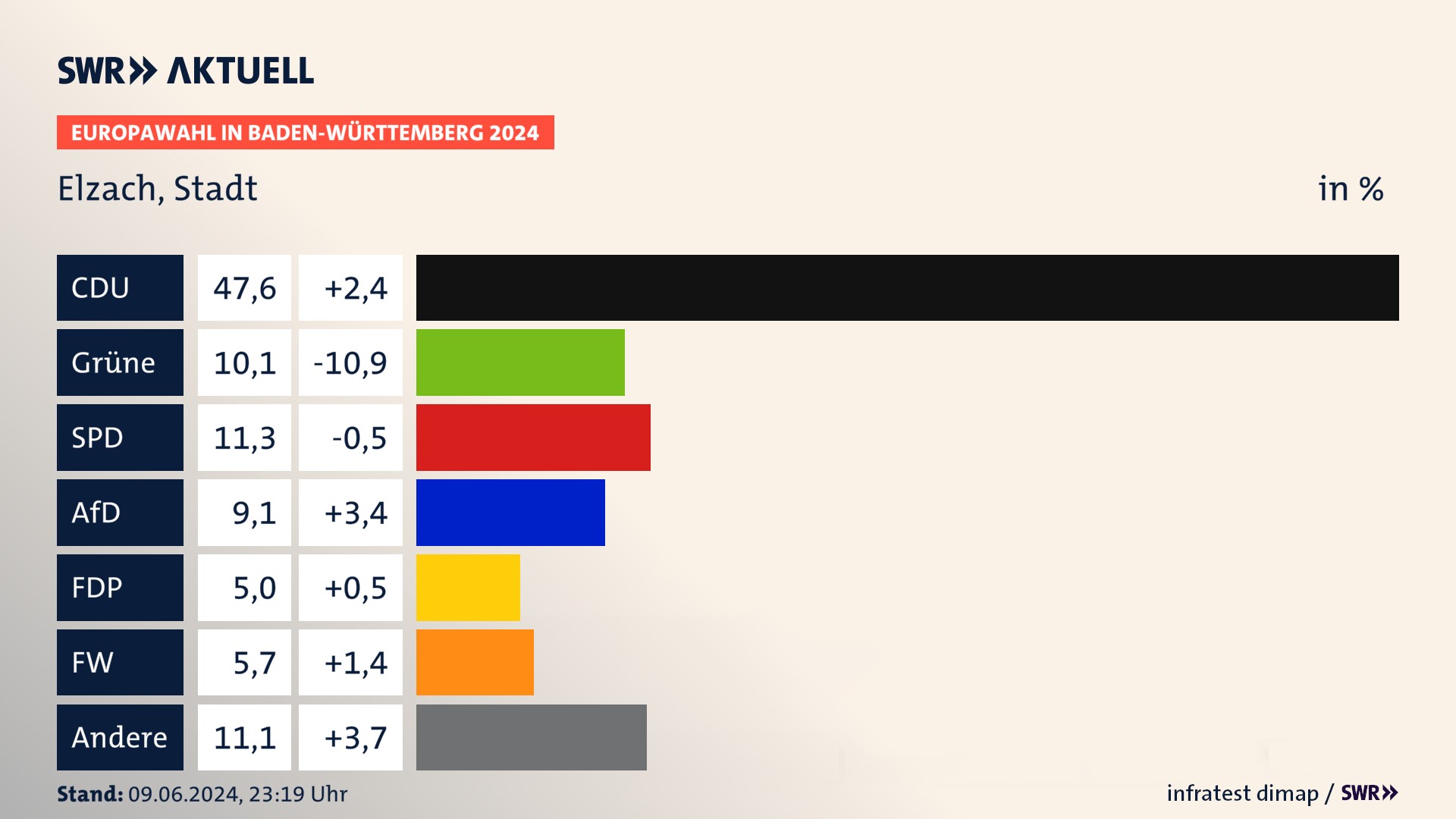 Europawahl 2024 Endergebnis Zweitstimme für Elzach, Stadt. In Elzach, Stadt erzielt die CDU 47,6 Prozent der gültigen  Stimmen. Die Grünen landen bei 10,1 Prozent. Die SPD erreicht 11,3 Prozent. Die AfD kommt auf 9,1 Prozent. Die FDP landet bei 5,0 Prozent. Die Freien Wähler erreichen 5,7 Prozent.