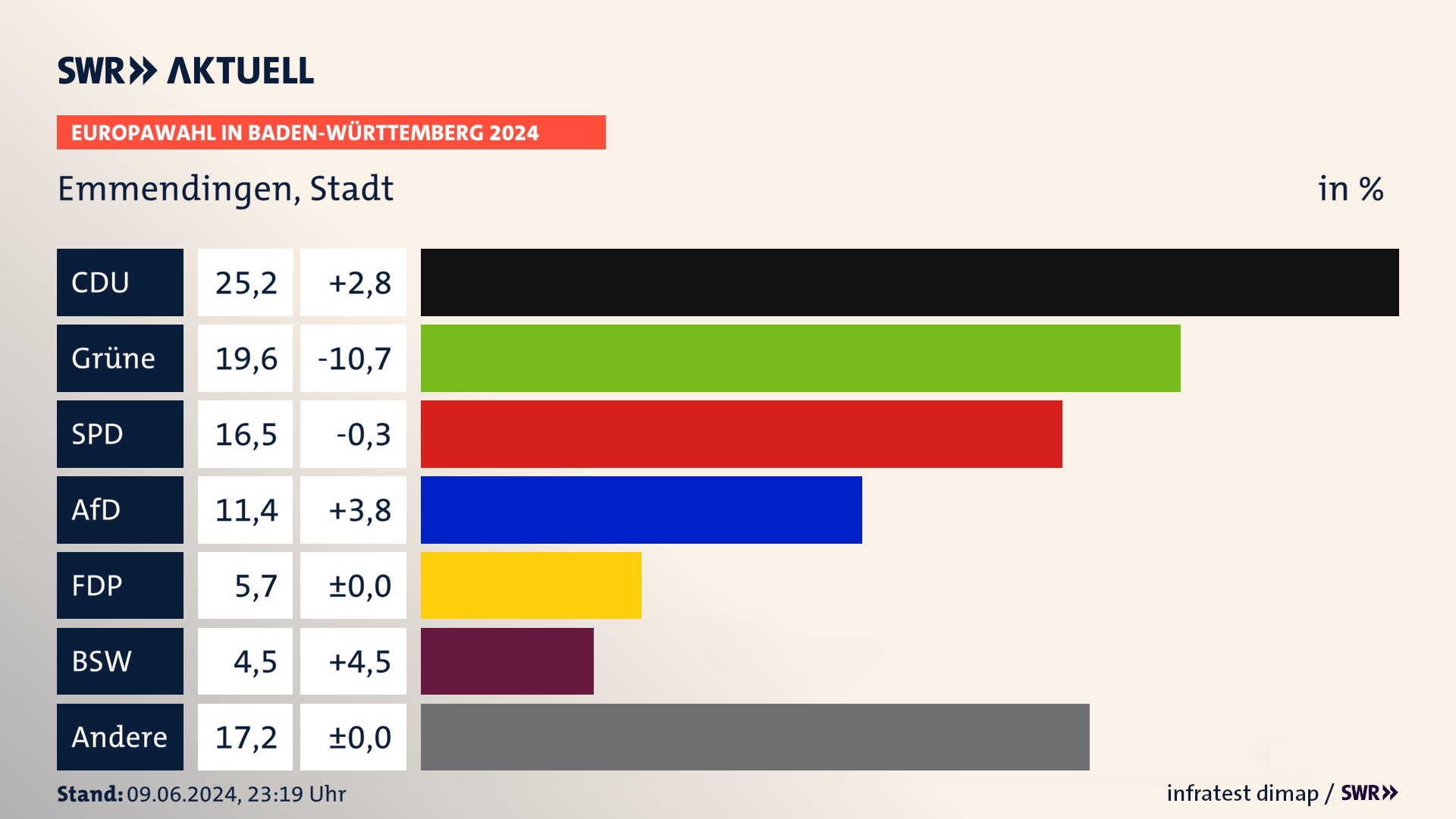 Europawahl 2024 Endergebnis Zweitstimme für Emmendingen, Stadt. In Emmendingen, Stadt erzielt die CDU 25,2 Prozent der gültigen  Stimmen. Die Grünen landen bei 19,6 Prozent. Die SPD erreicht 16,5 Prozent. Die AfD kommt auf 11,4 Prozent. Die FDP landet bei 5,7 Prozent. Die 2019 nicht angetretene Partei BSW bekommt 4,5 Prozent.
