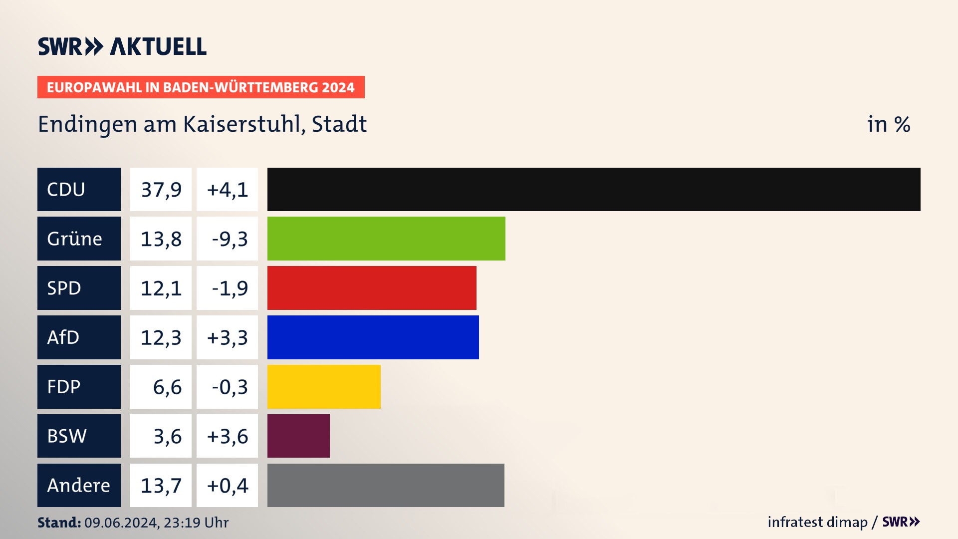 Europawahl 2024 Endergebnis Zweitstimme für Endingen am Kaiserstuhl, Stadt. In Endingen am Kaiserstuhl, Stadt erzielt die CDU 37,9 Prozent der gültigen  Stimmen. Die Grünen landen bei 13,8 Prozent. Die SPD erreicht 12,1 Prozent. Die AfD kommt auf 12,3 Prozent. Die FDP landet bei 6,6 Prozent. Die 2019 nicht angetretene Partei BSW bekommt 3,6 Prozent.