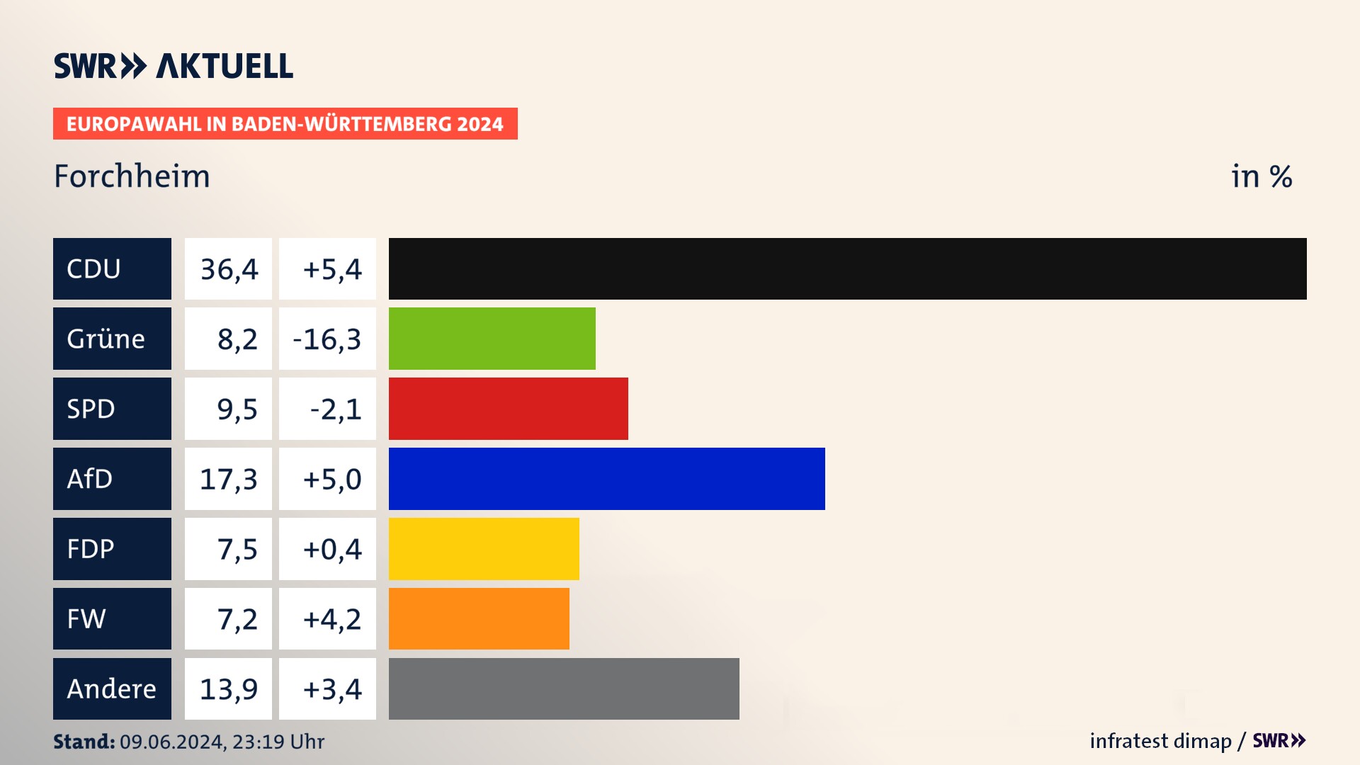 Europawahl 2024 Endergebnis Zweitstimme für Forchheim. In Forchheim erzielt die CDU 36,4 Prozent der gültigen  Stimmen. Die Grünen landen bei 8,2 Prozent. Die SPD erreicht 9,5 Prozent. Die AfD kommt auf 17,3 Prozent. Die FDP landet bei 7,5 Prozent. Die Freien Wähler erreichen 7,2 Prozent.