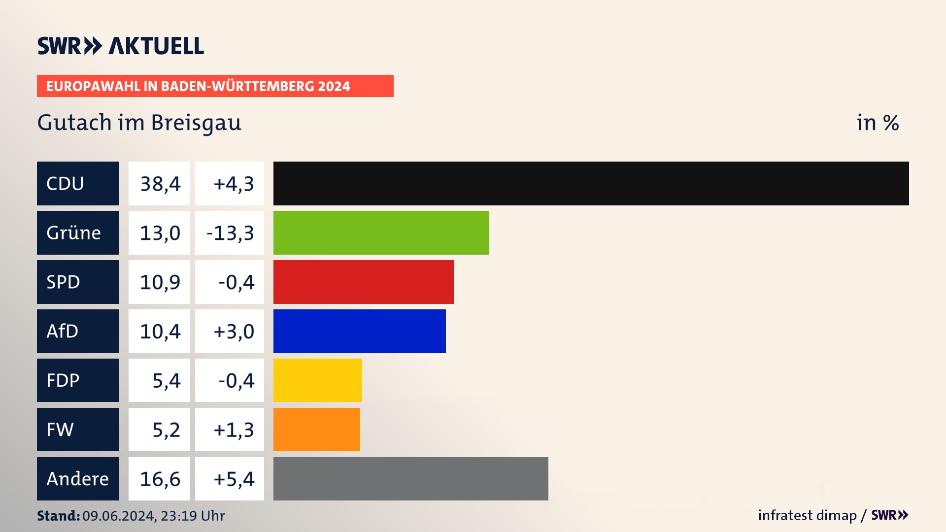 Europawahl 2024 Endergebnis Zweitstimme für Gutach im Breisgau. In Gutach im Breisgau erzielt die CDU 38,4 Prozent der gültigen  Stimmen. Die Grünen landen bei 13,0 Prozent. Die SPD erreicht 10,9 Prozent. Die AfD kommt auf 10,4 Prozent. Die FDP landet bei 5,4 Prozent. Die Freien Wähler erreichen 5,2 Prozent.