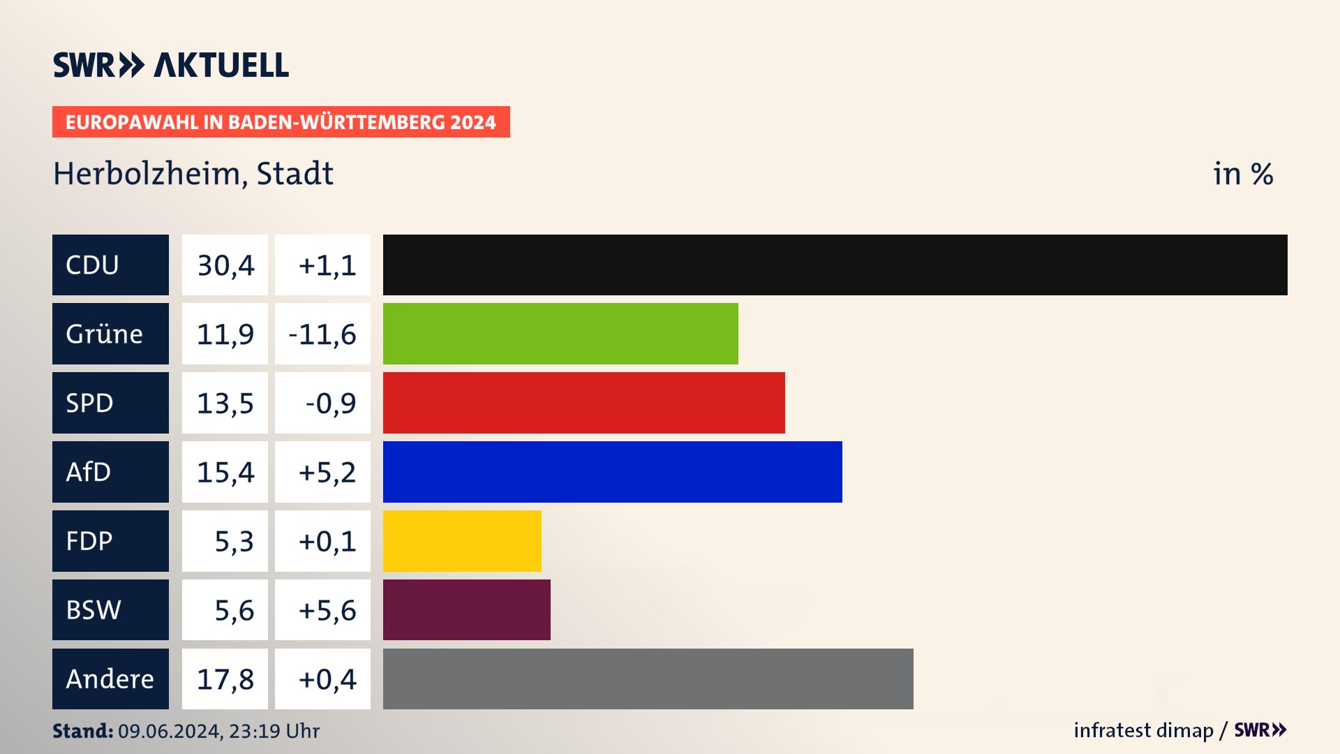 Europawahl 2024 Endergebnis Zweitstimme für Herbolzheim, Stadt. In Herbolzheim, Stadt erzielt die CDU 30,4 Prozent der gültigen  Stimmen. Die Grünen landen bei 11,9 Prozent. Die SPD erreicht 13,5 Prozent. Die AfD kommt auf 15,4 Prozent. Die FDP landet bei 5,3 Prozent. Die 2019 nicht angetretene Partei BSW bekommt 5,6 Prozent.