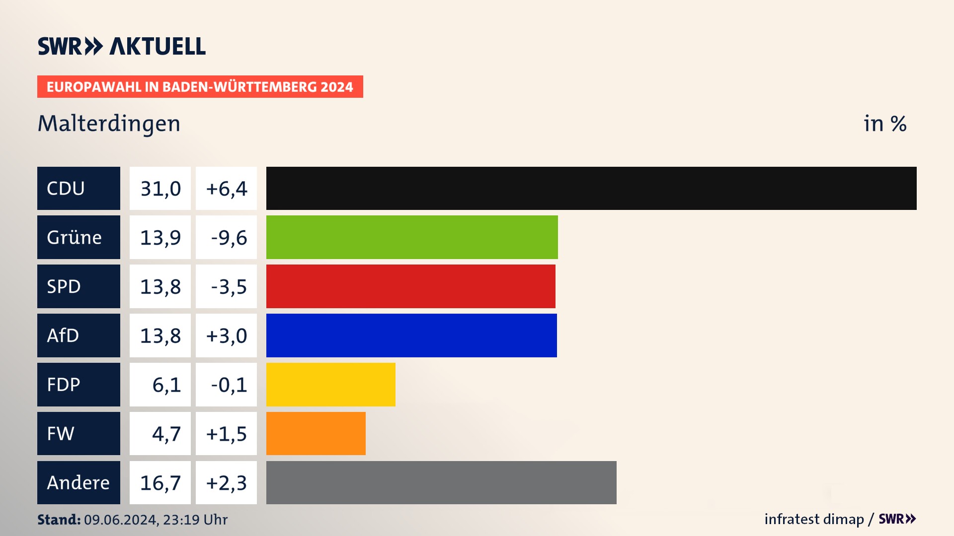 Europawahl 2024 Endergebnis Zweitstimme für Malterdingen. In Malterdingen erzielt die CDU 31,0 Prozent der gültigen  Stimmen. Die Grünen landen bei 13,9 Prozent. Die SPD erreicht 13,8 Prozent. Die AfD kommt auf 13,8 Prozent. Die FDP landet bei 6,1 Prozent. Die Freien Wähler erreichen 4,7 Prozent.