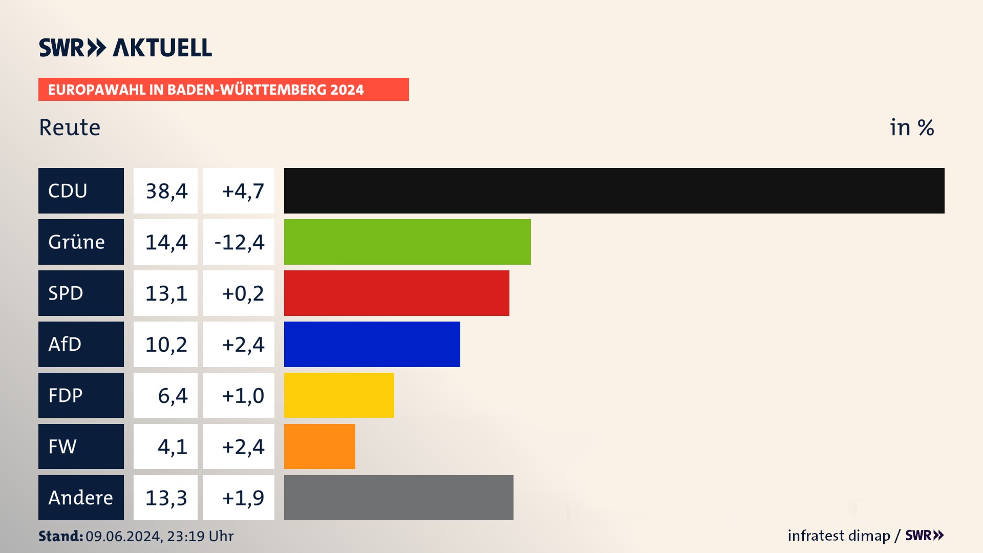 Europawahl 2024 Endergebnis Zweitstimme für Reute. In Reute erzielt die CDU 38,4 Prozent der gültigen  Stimmen. Die Grünen landen bei 14,4 Prozent. Die SPD erreicht 13,1 Prozent. Die AfD kommt auf 10,2 Prozent. Die FDP landet bei 6,4 Prozent. Die Freien Wähler erreichen 4,1 Prozent.