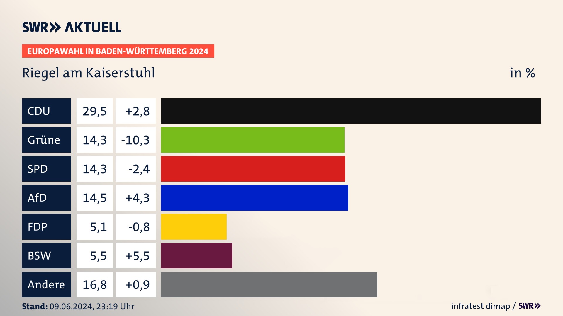 Europawahl 2024 Endergebnis Zweitstimme für Riegel am Kaiserstuhl. In Riegel am Kaiserstuhl erzielt die CDU 29,5 Prozent der gültigen  Stimmen. Die Grünen landen bei 14,3 Prozent. Die SPD erreicht 14,3 Prozent. Die AfD kommt auf 14,5 Prozent. Die FDP landet bei 5,1 Prozent. Die 2019 nicht angetretene Partei BSW bekommt 5,5 Prozent.