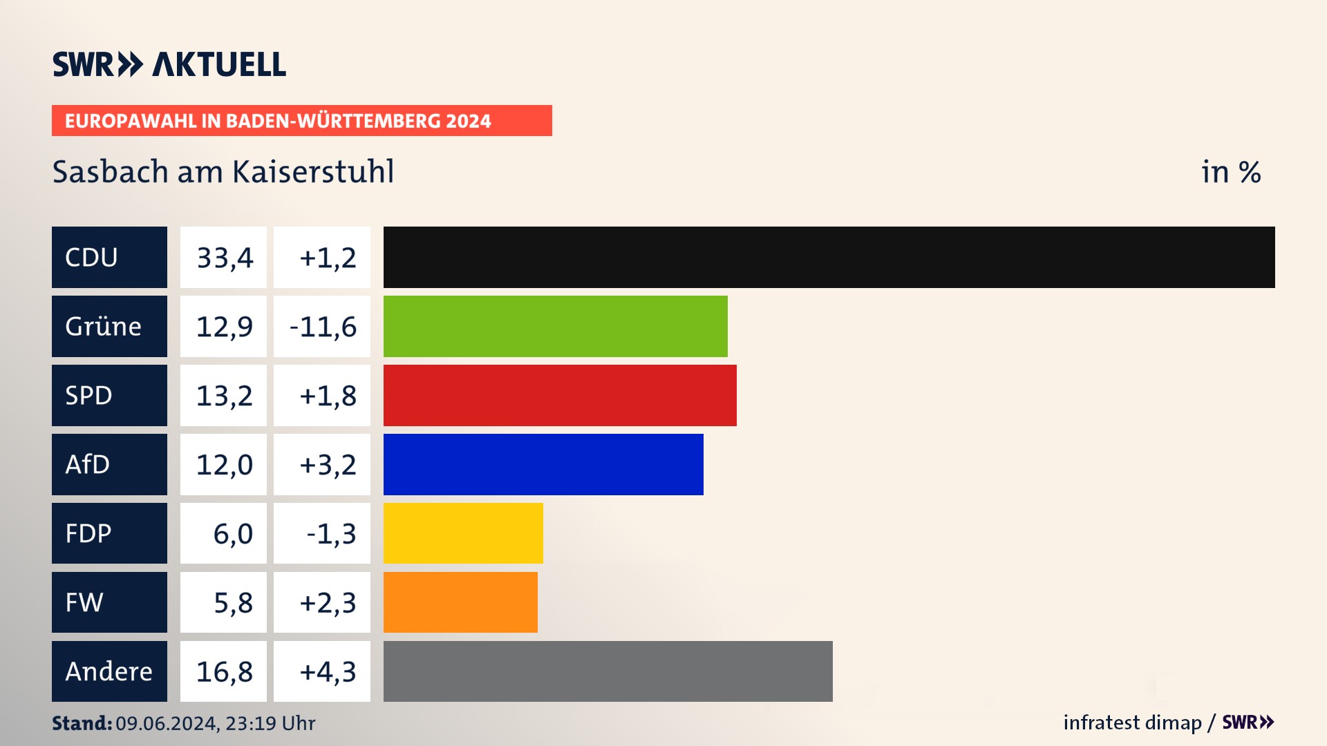 Europawahl 2024 Endergebnis Zweitstimme für Sasbach am Kaiserstuhl. In Sasbach am Kaiserstuhl erzielt die CDU 33,4 Prozent der gültigen  Stimmen. Die Grünen landen bei 12,9 Prozent. Die SPD erreicht 13,2 Prozent. Die AfD kommt auf 12,0 Prozent. Die FDP landet bei 6,0 Prozent. Die Freien Wähler erreichen 5,8 Prozent.