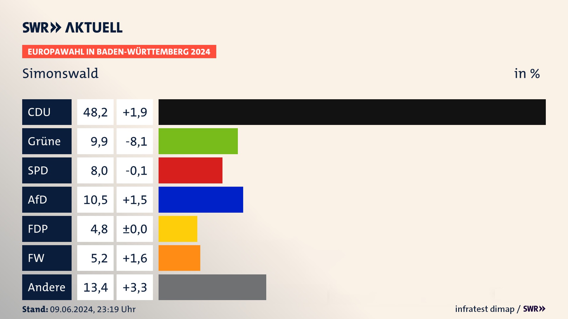 Europawahl 2024 Endergebnis Zweitstimme für Simonswald. In Simonswald erzielt die CDU 48,2 Prozent der gültigen  Stimmen. Die Grünen landen bei 9,9 Prozent. Die SPD erreicht 8,0 Prozent. Die AfD kommt auf 10,5 Prozent. Die FDP landet bei 4,8 Prozent. Die Freien Wähler erreichen 5,2 Prozent.