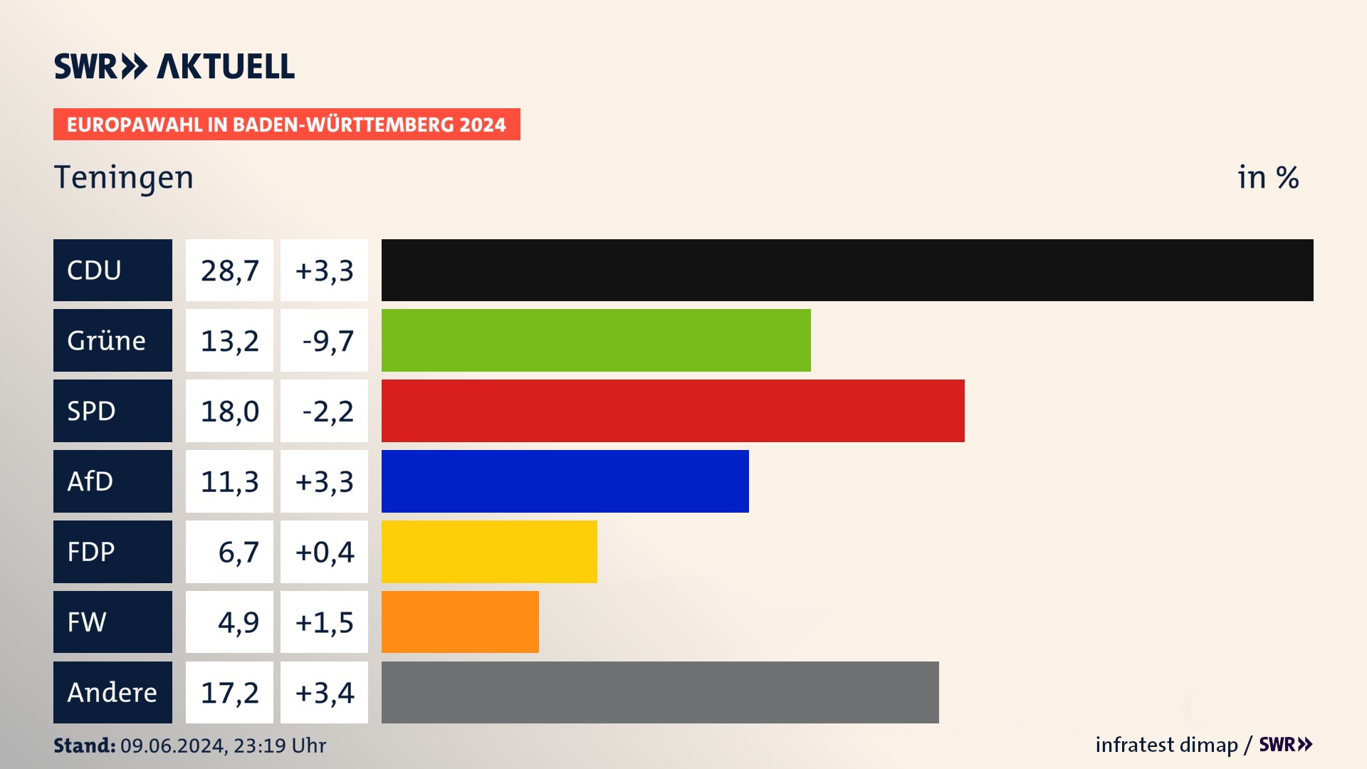 Europawahl 2024 Endergebnis Zweitstimme für Teningen. In Teningen erzielt die CDU 28,7 Prozent der gültigen  Stimmen. Die Grünen landen bei 13,2 Prozent. Die SPD erreicht 18,0 Prozent. Die AfD kommt auf 11,3 Prozent. Die FDP landet bei 6,7 Prozent. Die Freien Wähler erreichen 4,9 Prozent.