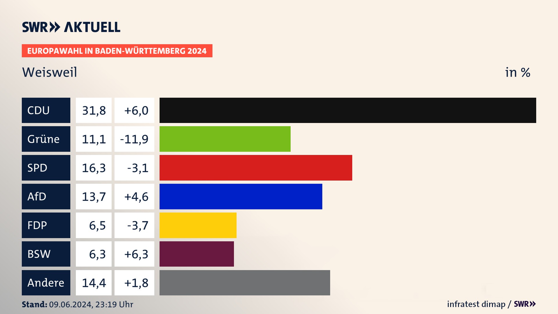 Europawahl 2024 Endergebnis Zweitstimme für Weisweil. In Weisweil erzielt die CDU 31,8 Prozent der gültigen  Stimmen. Die Grünen landen bei 11,1 Prozent. Die SPD erreicht 16,3 Prozent. Die AfD kommt auf 13,7 Prozent. Die FDP landet bei 6,5 Prozent. Die 2019 nicht angetretene Partei BSW bekommt 6,3 Prozent.