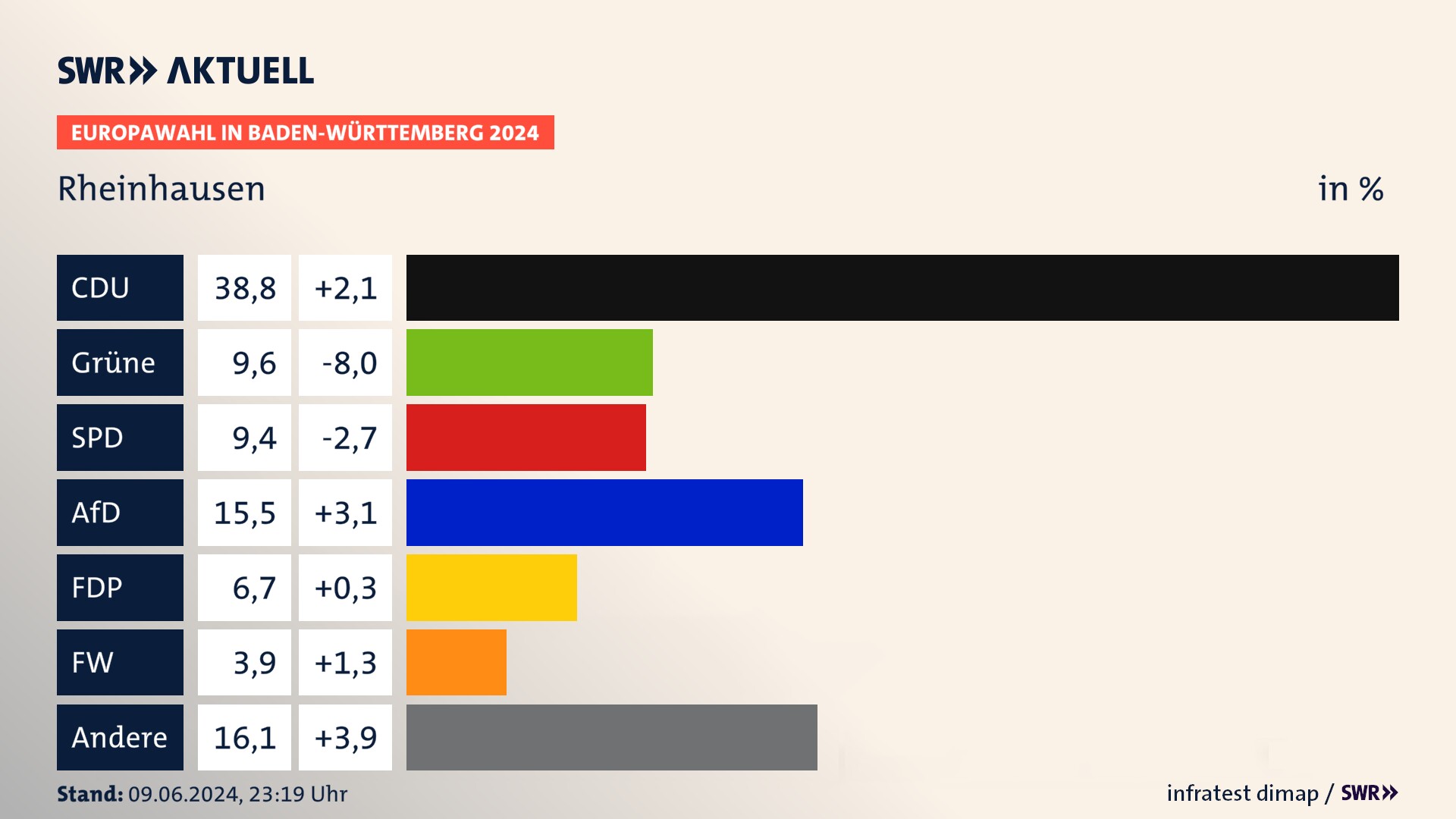 Europawahl 2024 Endergebnis Zweitstimme für Rheinhausen. In Rheinhausen erzielt die CDU 38,8 Prozent der gültigen  Stimmen. Die Grünen landen bei 9,6 Prozent. Die SPD erreicht 9,4 Prozent. Die AfD kommt auf 15,5 Prozent. Die FDP landet bei 6,7 Prozent. Die Freien Wähler erreichen 3,9 Prozent.