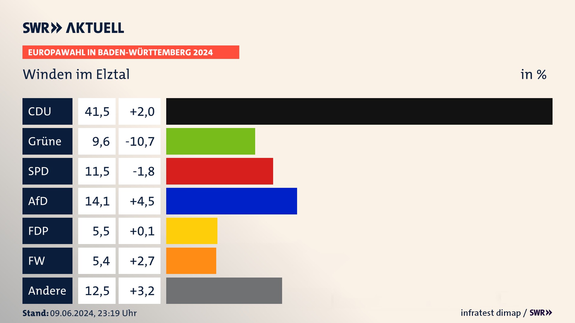 Europawahl 2024 Endergebnis Zweitstimme für Winden im Elztal. In Winden im Elztal erzielt die CDU 41,5 Prozent der gültigen  Stimmen. Die Grünen landen bei 9,6 Prozent. Die SPD erreicht 11,5 Prozent. Die AfD kommt auf 14,1 Prozent. Die FDP landet bei 5,5 Prozent. Die Freien Wähler erreichen 5,4 Prozent.