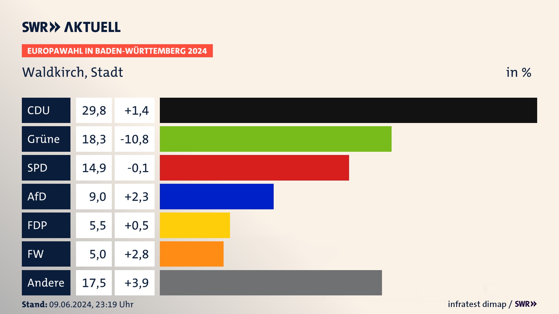 Europawahl 2024 Endergebnis Zweitstimme für Waldkirch, Stadt. In Waldkirch, Stadt erzielt die CDU 29,8 Prozent der gültigen  Stimmen. Die Grünen landen bei 18,3 Prozent. Die SPD erreicht 14,9 Prozent. Die AfD kommt auf 9,0 Prozent. Die FDP landet bei 5,5 Prozent. Die Freien Wähler erreichen 5,0 Prozent.