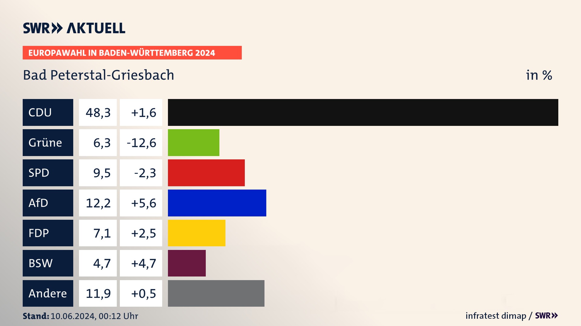 Europawahl 2024 Endergebnis Zweitstimme für Bad Peterstal-Griesbach. In Bad Peterstal-Griesbach erzielt die CDU 48,3 Prozent der gültigen  Stimmen. Die Grünen landen bei 6,3 Prozent. Die SPD erreicht 9,5 Prozent. Die AfD kommt auf 12,2 Prozent. Die FDP landet bei 7,1 Prozent. Die 2019 nicht angetretene Partei BSW bekommt 4,7 Prozent.
