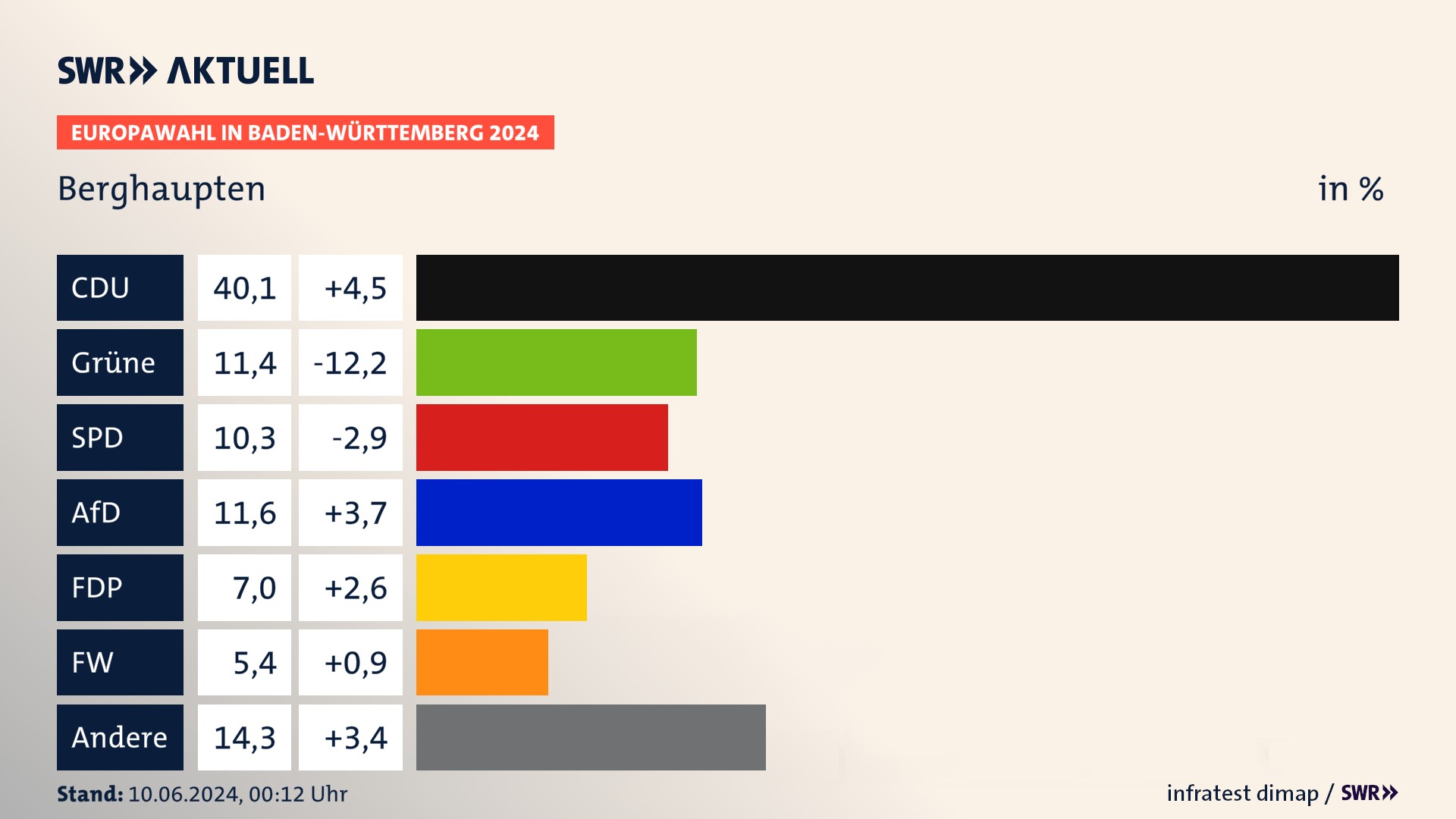 Europawahl 2024 Endergebnis Zweitstimme für Berghaupten. In Berghaupten erzielt die CDU 40,1 Prozent der gültigen  Stimmen. Die Grünen landen bei 11,4 Prozent. Die SPD erreicht 10,3 Prozent. Die AfD kommt auf 11,6 Prozent. Die FDP landet bei 7,0 Prozent. Die Freien Wähler erreichen 5,4 Prozent.