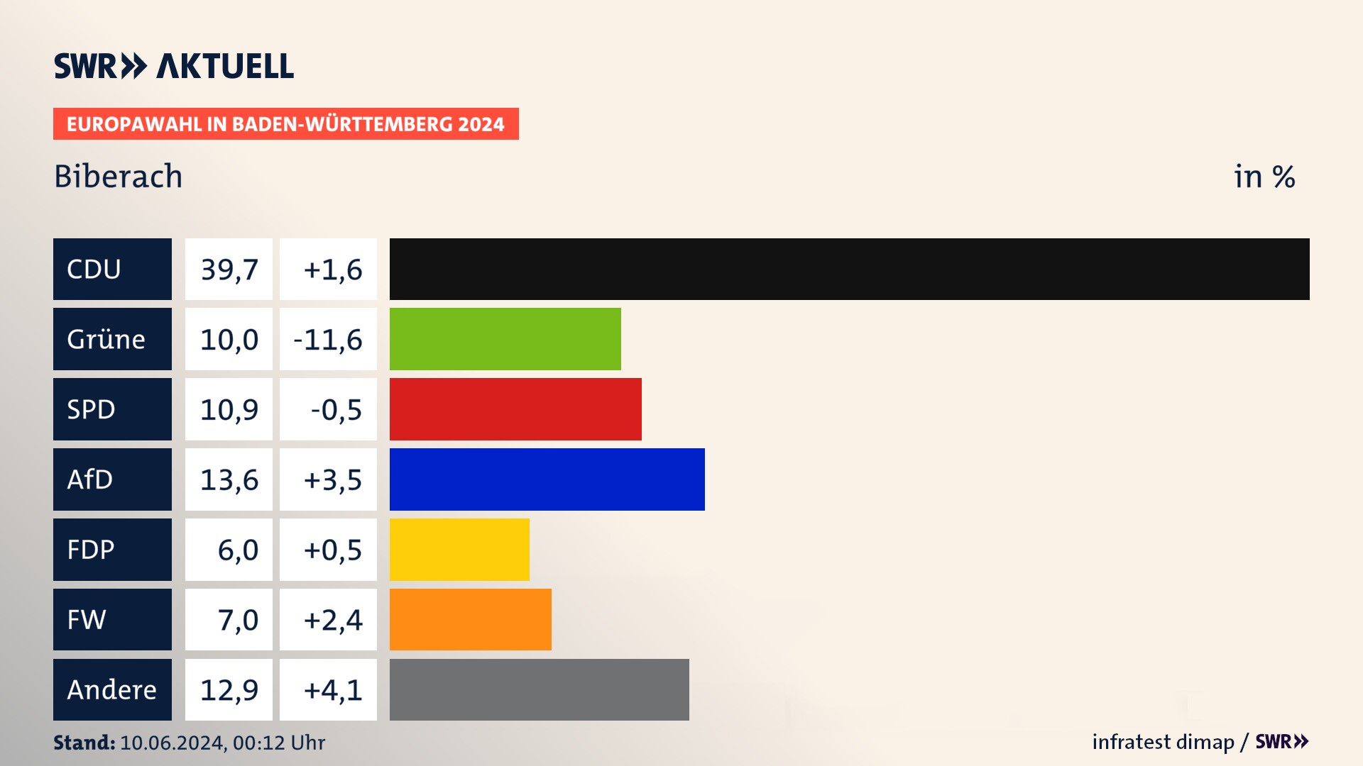 Europawahl 2024 Endergebnis Zweitstimme für Biberach. In Biberach erzielt die CDU 39,7 Prozent der gültigen  Stimmen. Die Grünen landen bei 10,0 Prozent. Die SPD erreicht 10,9 Prozent. Die AfD kommt auf 13,6 Prozent. Die FDP landet bei 6,0 Prozent. Die Freien Wähler erreichen 7,0 Prozent.