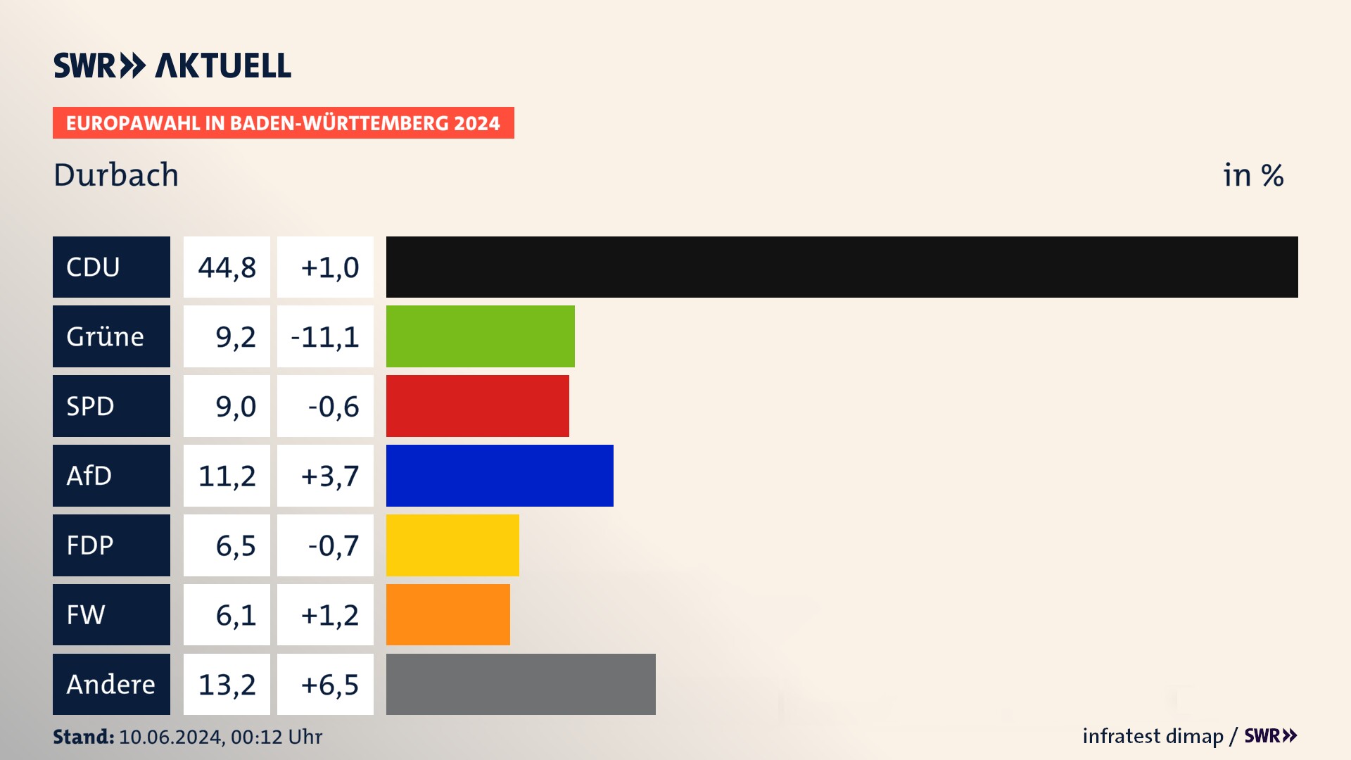 Europawahl 2024 Endergebnis Zweitstimme für Durbach. In Durbach erzielt die CDU 44,8 Prozent der gültigen  Stimmen. Die Grünen landen bei 9,2 Prozent. Die SPD erreicht 9,0 Prozent. Die AfD kommt auf 11,2 Prozent. Die FDP landet bei 6,5 Prozent. Die Freien Wähler erreichen 6,1 Prozent.