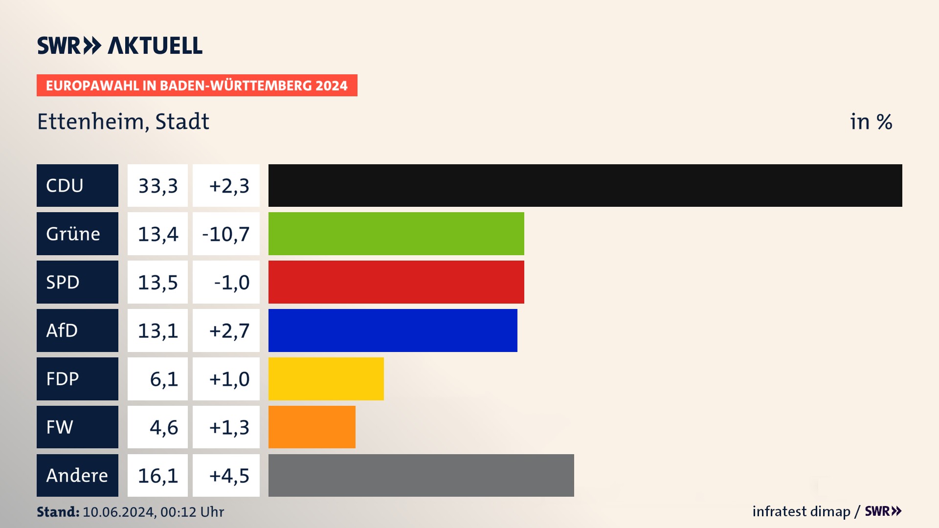 Europawahl 2024 Endergebnis Zweitstimme für Ettenheim, Stadt. In Ettenheim, Stadt erzielt die CDU 33,3 Prozent der gültigen  Stimmen. Die Grünen landen bei 13,4 Prozent. Die SPD erreicht 13,5 Prozent. Die AfD kommt auf 13,1 Prozent. Die FDP landet bei 6,1 Prozent. Die Freien Wähler erreichen 4,6 Prozent.