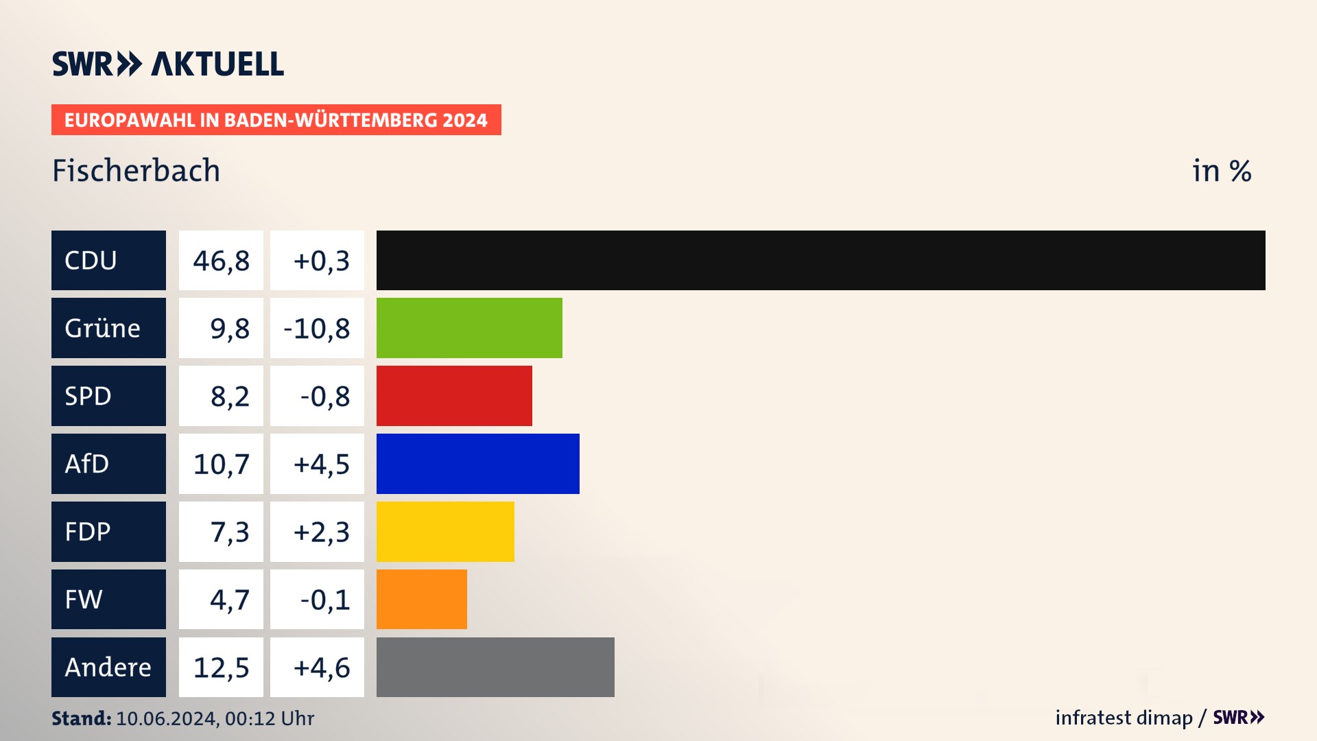 Europawahl 2024 Endergebnis Zweitstimme für Fischerbach. In Fischerbach erzielt die CDU 46,8 Prozent der gültigen  Stimmen. Die Grünen landen bei 9,8 Prozent. Die SPD erreicht 8,2 Prozent. Die AfD kommt auf 10,7 Prozent. Die FDP landet bei 7,3 Prozent. Die Freien Wähler erreichen 4,7 Prozent.