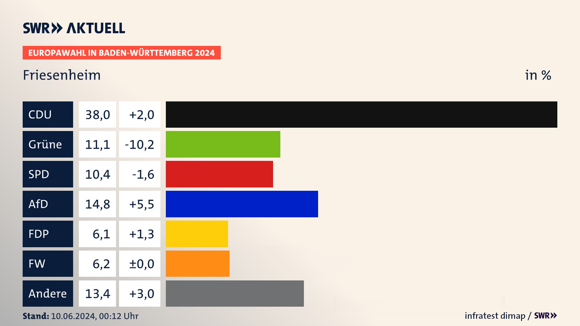 Europawahl 2024 Endergebnis Zweitstimme für Friesenheim. In Friesenheim erzielt die CDU 38,0 Prozent der gültigen  Stimmen. Die Grünen landen bei 11,1 Prozent. Die SPD erreicht 10,4 Prozent. Die AfD kommt auf 14,8 Prozent. Die FDP landet bei 6,1 Prozent. Die Freien Wähler erreichen 6,2 Prozent.