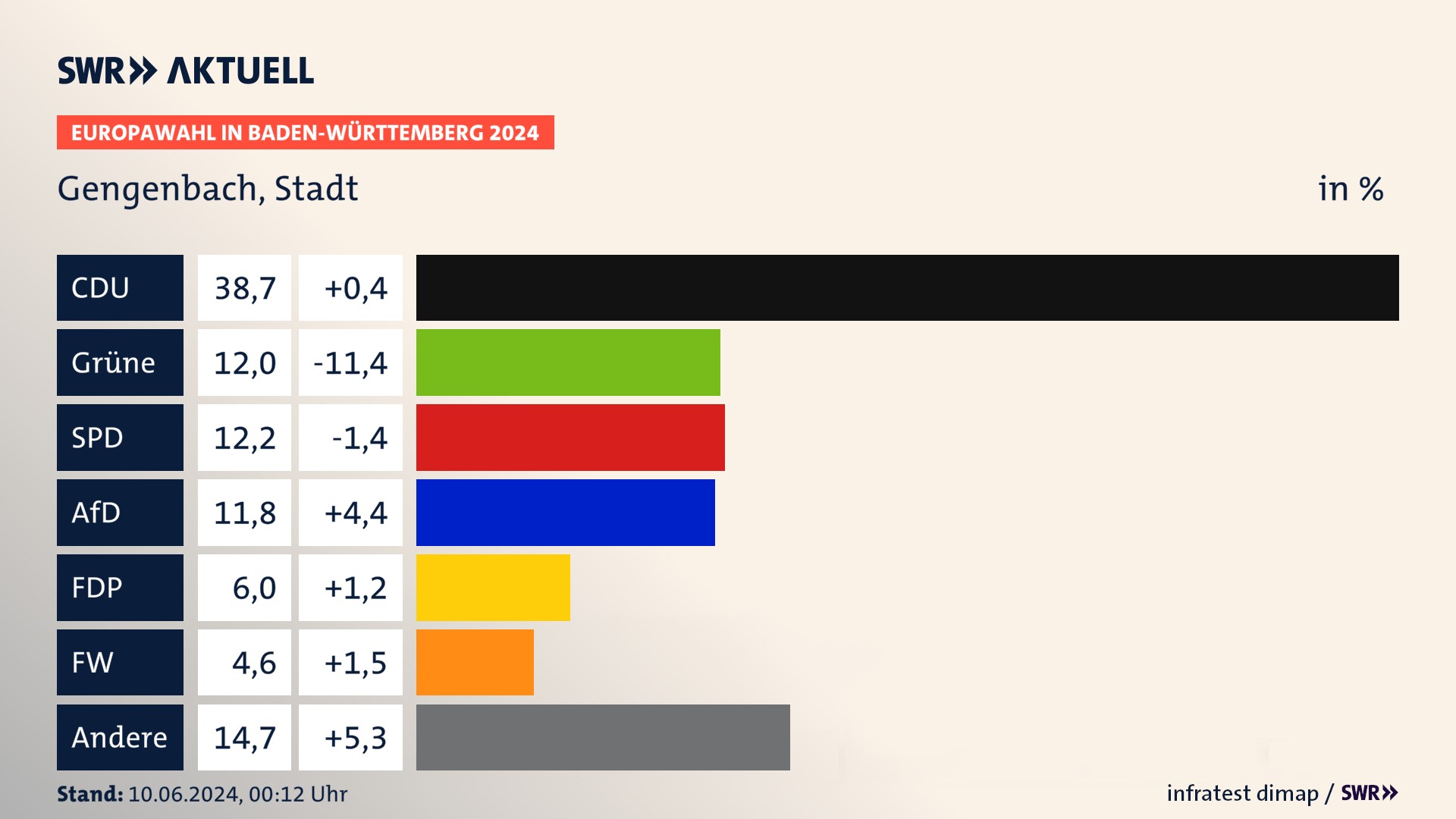 Europawahl 2024 Endergebnis Zweitstimme für Gengenbach, Stadt. In Gengenbach, Stadt erzielt die CDU 38,7 Prozent der gültigen  Stimmen. Die Grünen landen bei 12,0 Prozent. Die SPD erreicht 12,2 Prozent. Die AfD kommt auf 11,8 Prozent. Die FDP landet bei 6,0 Prozent. Die Freien Wähler erreichen 4,6 Prozent.