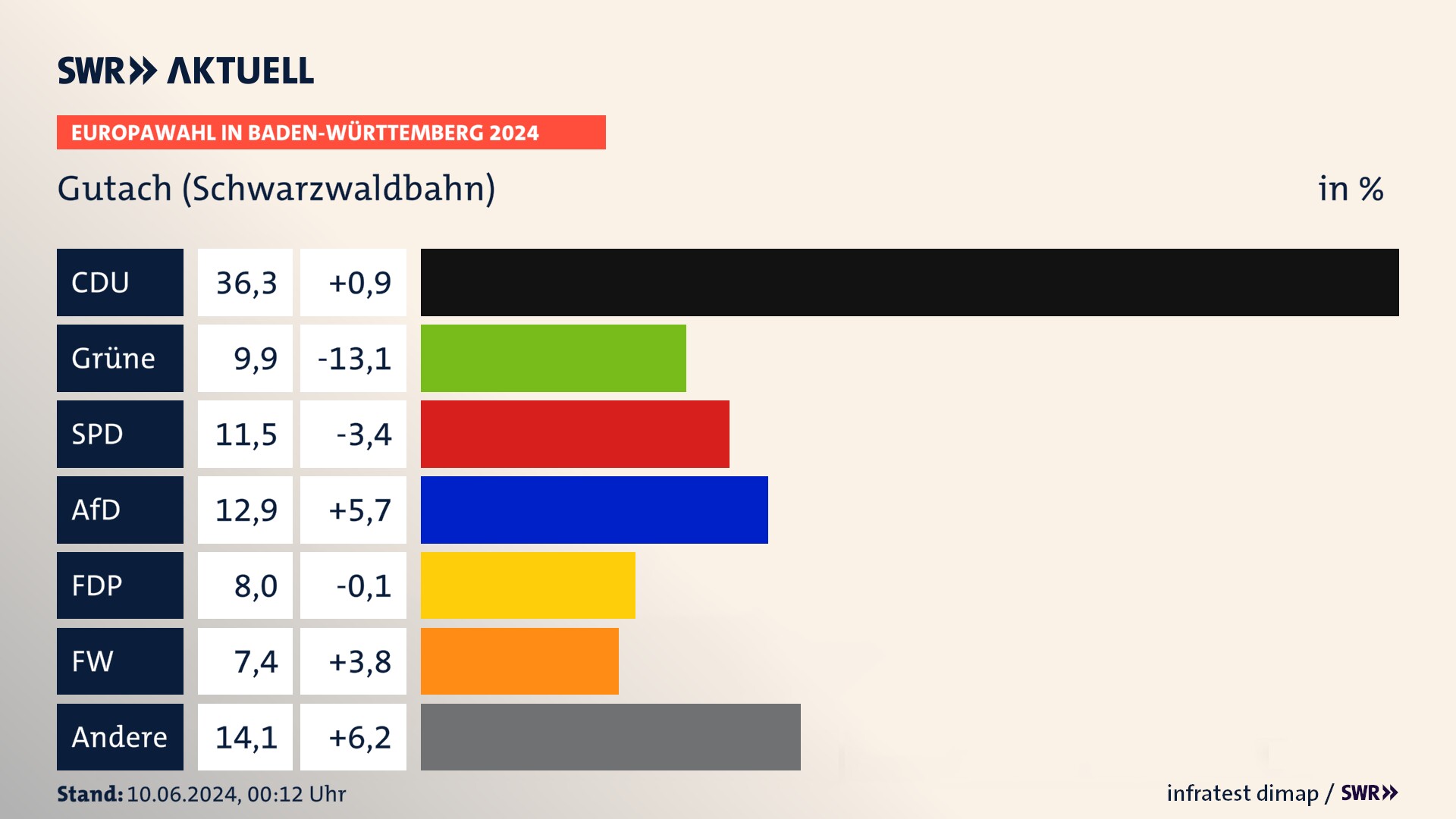 Europawahl 2024 Endergebnis Zweitstimme für Gutach (Schwarzwaldbahn). In Gutach (Schwarzwaldbahn) erzielt die CDU 36,3 Prozent der gültigen  Stimmen. Die Grünen landen bei 9,9 Prozent. Die SPD erreicht 11,5 Prozent. Die AfD kommt auf 12,9 Prozent. Die FDP landet bei 8,0 Prozent. Die Freien Wähler erreichen 7,4 Prozent.