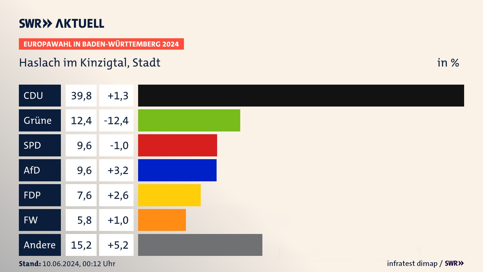 Europawahl 2024 Endergebnis Zweitstimme für Haslach im Kinzigtal, Stadt. In Haslach im Kinzigtal, Stadt erzielt die CDU 39,8 Prozent der gültigen  Stimmen. Die Grünen landen bei 12,4 Prozent. Die SPD erreicht 9,6 Prozent. Die AfD kommt auf 9,6 Prozent. Die FDP landet bei 7,6 Prozent. Die Freien Wähler erreichen 5,8 Prozent.