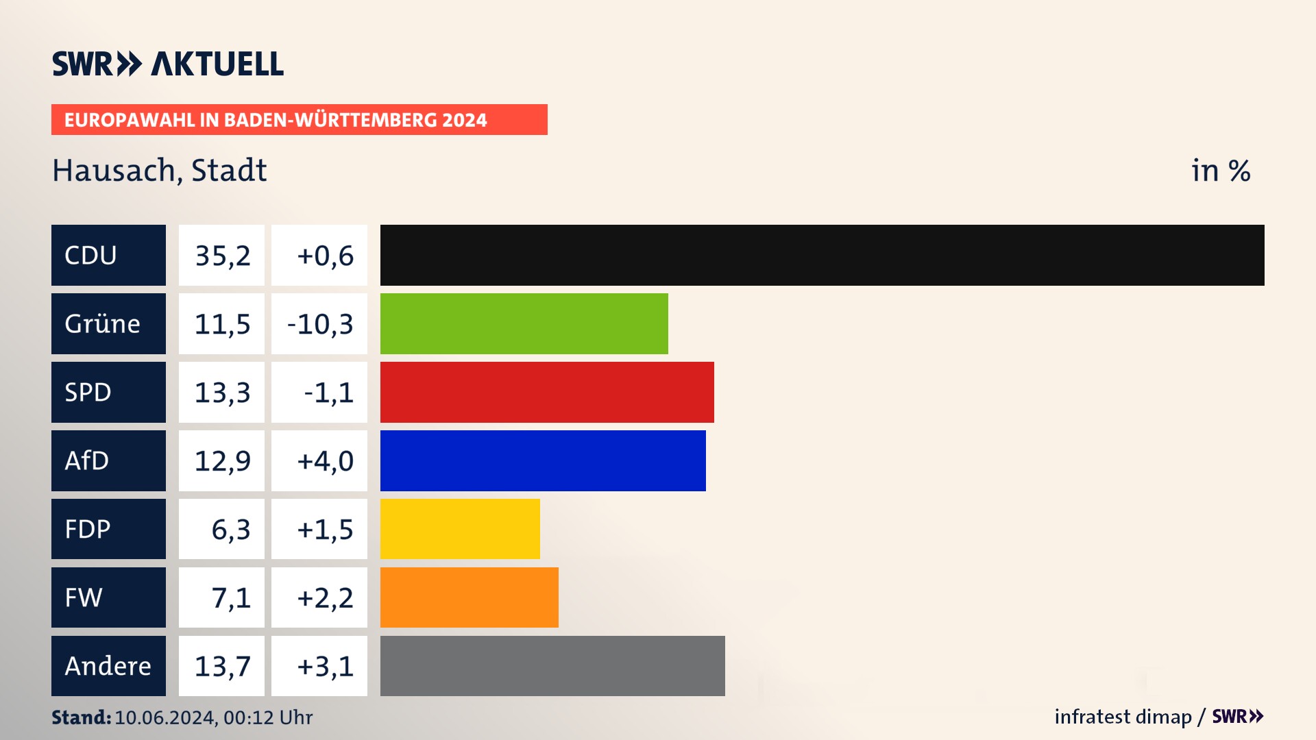 Europawahl 2024 Endergebnis Zweitstimme für Hausach, Stadt. In Hausach, Stadt erzielt die CDU 35,2 Prozent der gültigen  Stimmen. Die Grünen landen bei 11,5 Prozent. Die SPD erreicht 13,3 Prozent. Die AfD kommt auf 12,9 Prozent. Die FDP landet bei 6,3 Prozent. Die Freien Wähler erreichen 7,1 Prozent.