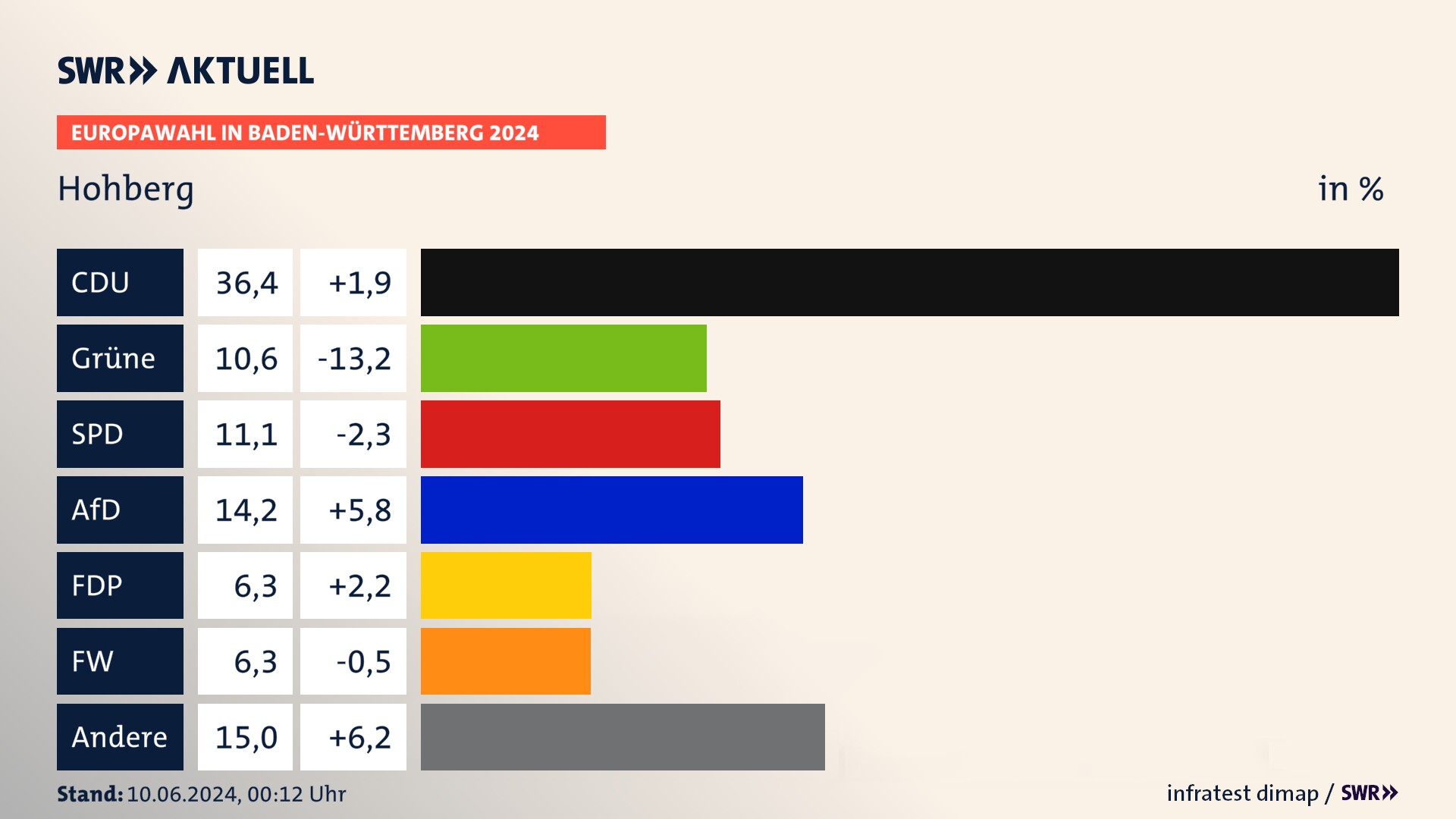 Europawahl 2024 Endergebnis Zweitstimme für Hohberg. In Hohberg erzielt die CDU 36,4 Prozent der gültigen  Stimmen. Die Grünen landen bei 10,6 Prozent. Die SPD erreicht 11,1 Prozent. Die AfD kommt auf 14,2 Prozent. Die FDP landet bei 6,3 Prozent. Die Freien Wähler erreichen 6,3 Prozent.