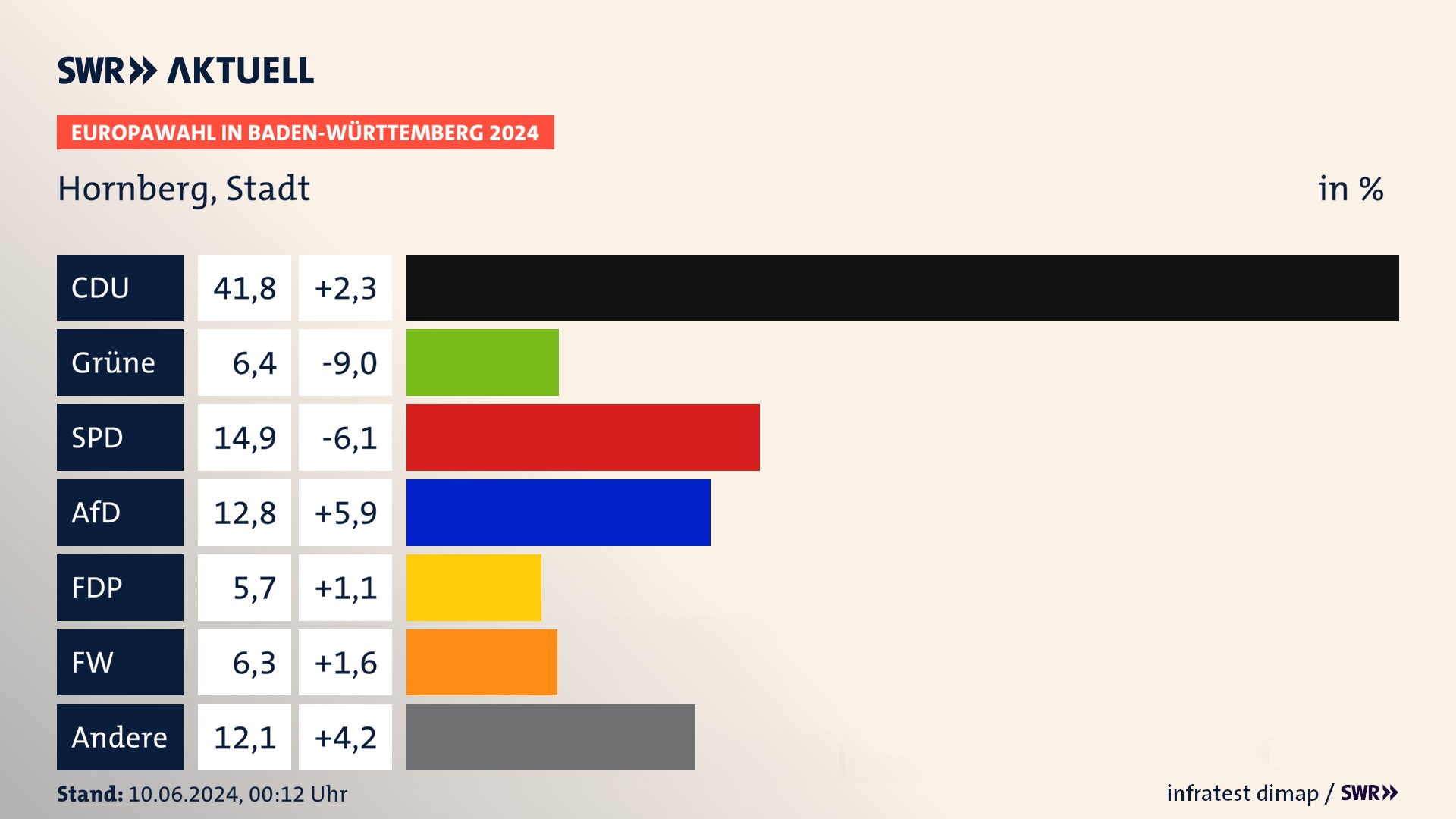 Europawahl 2024 Endergebnis Zweitstimme für Hornberg, Stadt. In Hornberg, Stadt erzielt die CDU 41,8 Prozent der gültigen  Stimmen. Die Grünen landen bei 6,4 Prozent. Die SPD erreicht 14,9 Prozent. Die AfD kommt auf 12,8 Prozent. Die FDP landet bei 5,7 Prozent. Die Freien Wähler erreichen 6,3 Prozent.