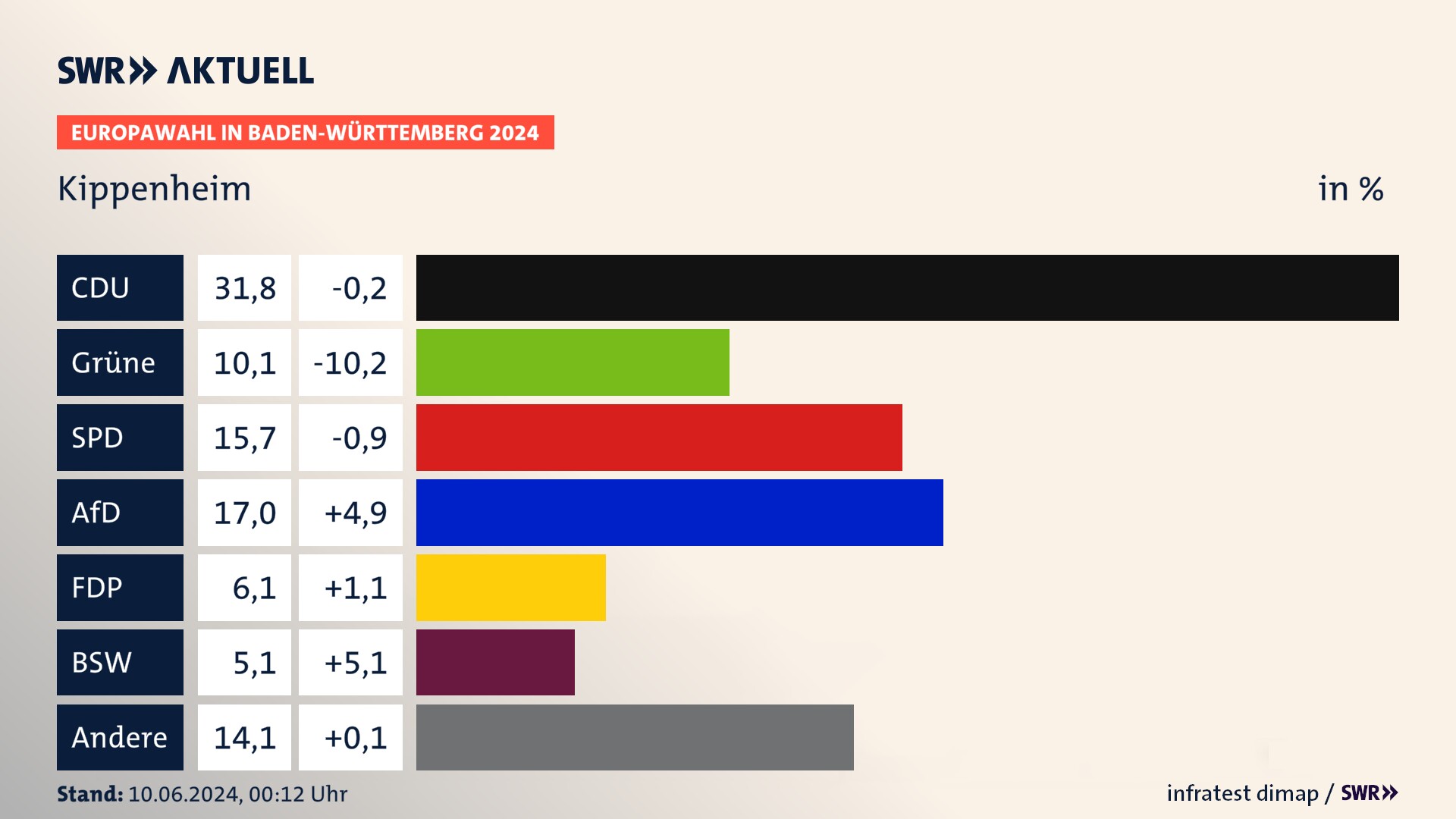 Europawahl 2024 Endergebnis Zweitstimme für Kippenheim. In Kippenheim erzielt die CDU 31,8 Prozent der gültigen  Stimmen. Die Grünen landen bei 10,1 Prozent. Die SPD erreicht 15,7 Prozent. Die AfD kommt auf 17,0 Prozent. Die FDP landet bei 6,1 Prozent. Die 2019 nicht angetretene Partei BSW bekommt 5,1 Prozent.