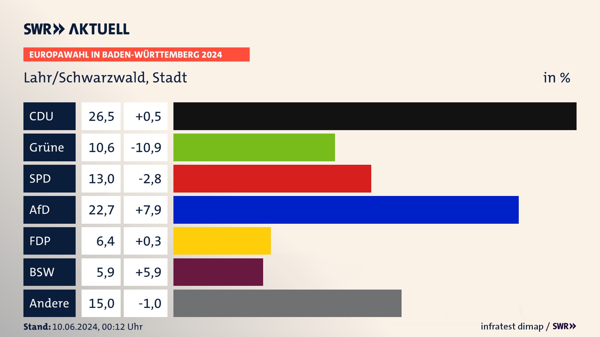 Europawahl 2024 Endergebnis Zweitstimme für Lahr/Schwarzwald, Stadt. In Lahr/Schwarzwald, Stadt erzielt die CDU 26,5 Prozent der gültigen  Stimmen. Die Grünen landen bei 10,6 Prozent. Die SPD erreicht 13,0 Prozent. Die AfD kommt auf 22,7 Prozent. Die FDP landet bei 6,4 Prozent. Die 2019 nicht angetretene Partei BSW bekommt 5,9 Prozent.