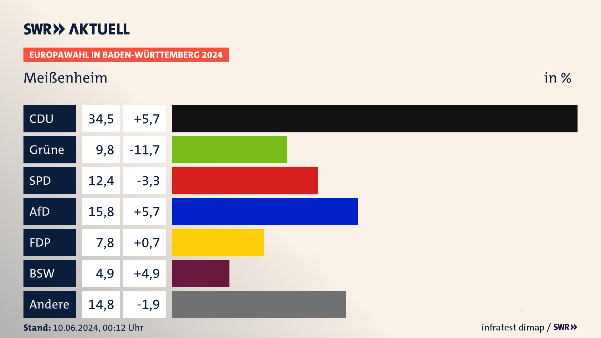 Europawahl 2024 Endergebnis Zweitstimme für Meißenheim. In Meißenheim erzielt die CDU 34,5 Prozent der gültigen  Stimmen. Die Grünen landen bei 9,8 Prozent. Die SPD erreicht 12,4 Prozent. Die AfD kommt auf 15,8 Prozent. Die FDP landet bei 7,8 Prozent. Die 2019 nicht angetretene Partei BSW bekommt 4,9 Prozent.