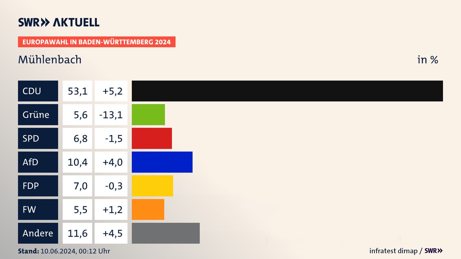 Europawahl 2024 Endergebnis Zweitstimme für Mühlenbach. In Mühlenbach erzielt die CDU 53,1 Prozent der gültigen  Stimmen. Die Grünen landen bei 5,6 Prozent. Die SPD erreicht 6,8 Prozent. Die AfD kommt auf 10,4 Prozent. Die FDP landet bei 7,0 Prozent. Die Freien Wähler erreichen 5,5 Prozent.