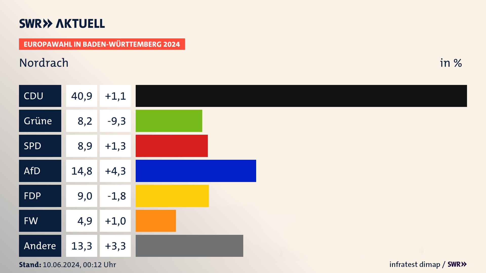 Europawahl 2024 Endergebnis Zweitstimme für Nordrach. In Nordrach erzielt die CDU 40,9 Prozent der gültigen  Stimmen. Die Grünen landen bei 8,2 Prozent. Die SPD erreicht 8,9 Prozent. Die AfD kommt auf 14,8 Prozent. Die FDP landet bei 9,0 Prozent. Die Freien Wähler erreichen 4,9 Prozent.