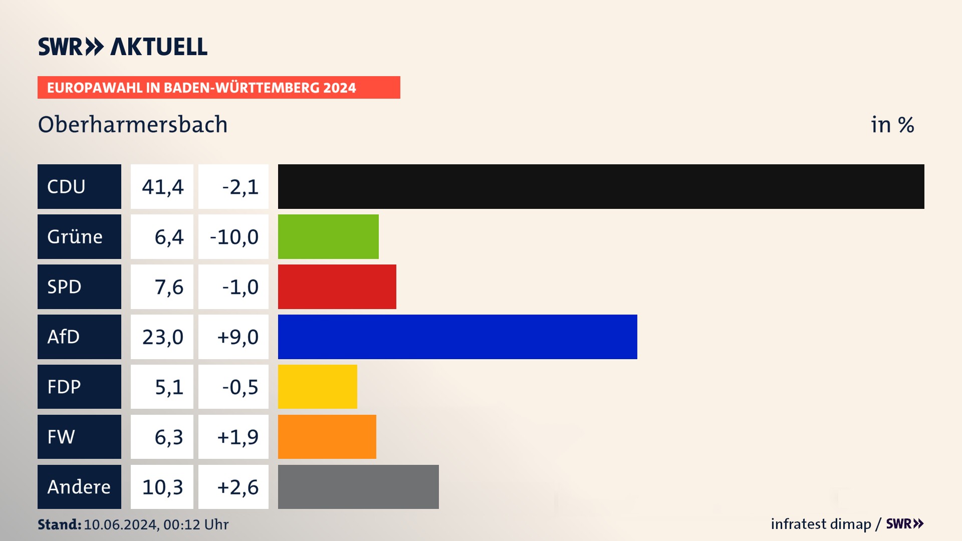 Europawahl 2024 Endergebnis Zweitstimme für Oberharmersbach. In Oberharmersbach erzielt die CDU 41,4 Prozent der gültigen  Stimmen. Die Grünen landen bei 6,4 Prozent. Die SPD erreicht 7,6 Prozent. Die AfD kommt auf 23,0 Prozent. Die FDP landet bei 5,1 Prozent. Die Freien Wähler erreichen 6,3 Prozent.