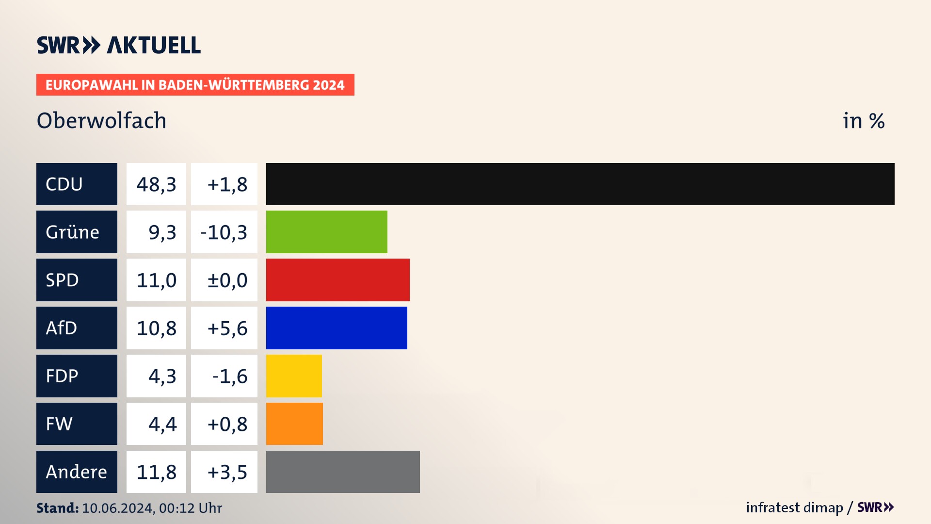 Europawahl 2024 Endergebnis Zweitstimme für Oberwolfach. In Oberwolfach erzielt die CDU 48,3 Prozent der gültigen  Stimmen. Die Grünen landen bei 9,3 Prozent. Die SPD erreicht 11,0 Prozent. Die AfD kommt auf 10,8 Prozent. Die FDP landet bei 4,3 Prozent. Die Freien Wähler erreichen 4,4 Prozent.