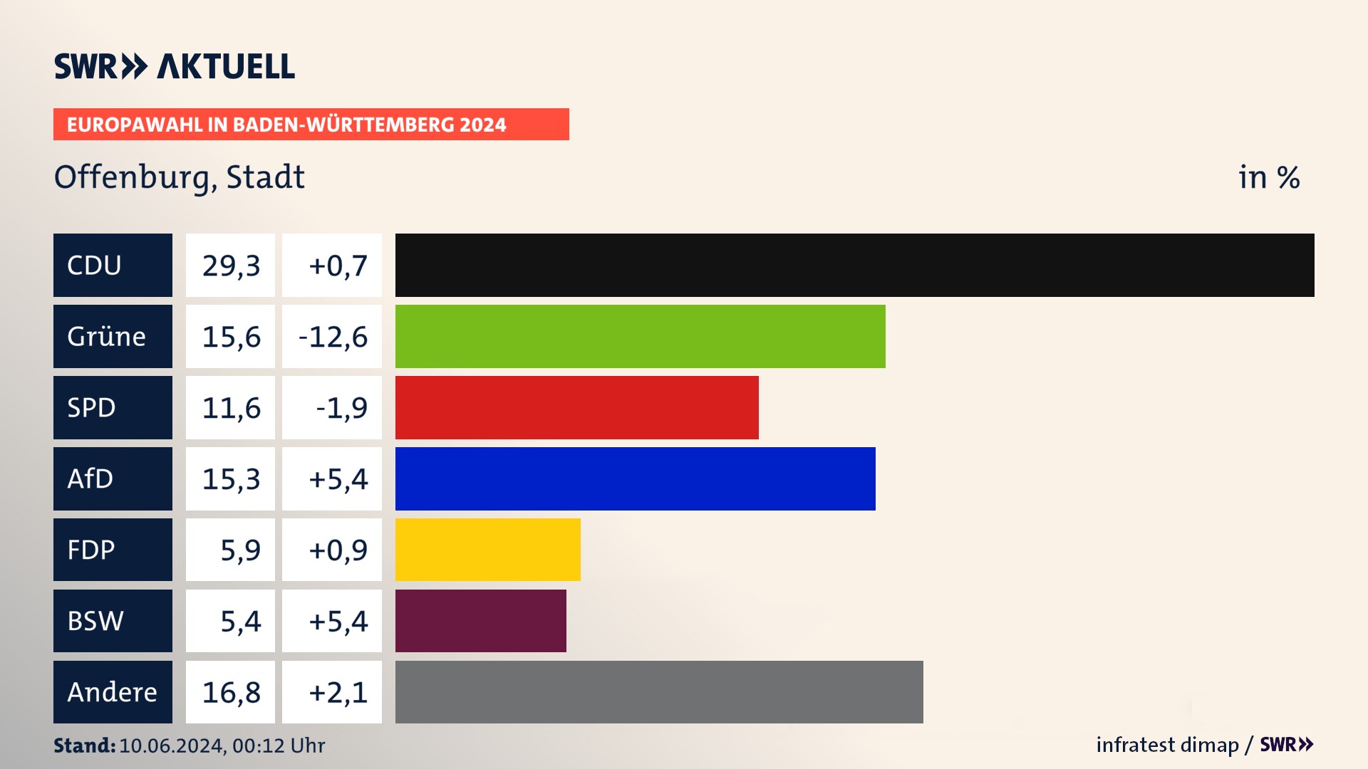 Europawahl 2024 Endergebnis Zweitstimme für Offenburg, Stadt. In Offenburg, Stadt erzielt die CDU 29,3 Prozent der gültigen  Stimmen. Die Grünen landen bei 15,6 Prozent. Die SPD erreicht 11,6 Prozent. Die AfD kommt auf 15,3 Prozent. Die FDP landet bei 5,9 Prozent. Die 2019 nicht angetretene Partei BSW bekommt 5,4 Prozent.