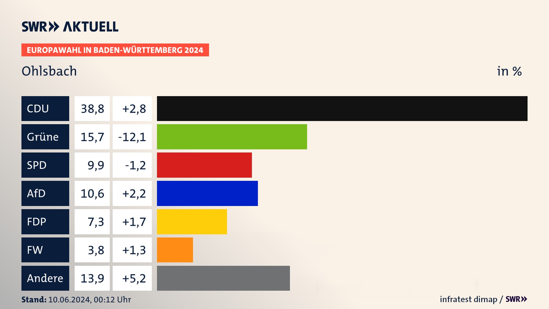 Europawahl 2024 Endergebnis Zweitstimme für Ohlsbach. In Ohlsbach erzielt die CDU 38,8 Prozent der gültigen  Stimmen. Die Grünen landen bei 15,7 Prozent. Die SPD erreicht 9,9 Prozent. Die AfD kommt auf 10,6 Prozent. Die FDP landet bei 7,3 Prozent. Die Freien Wähler erreichen 3,8 Prozent.