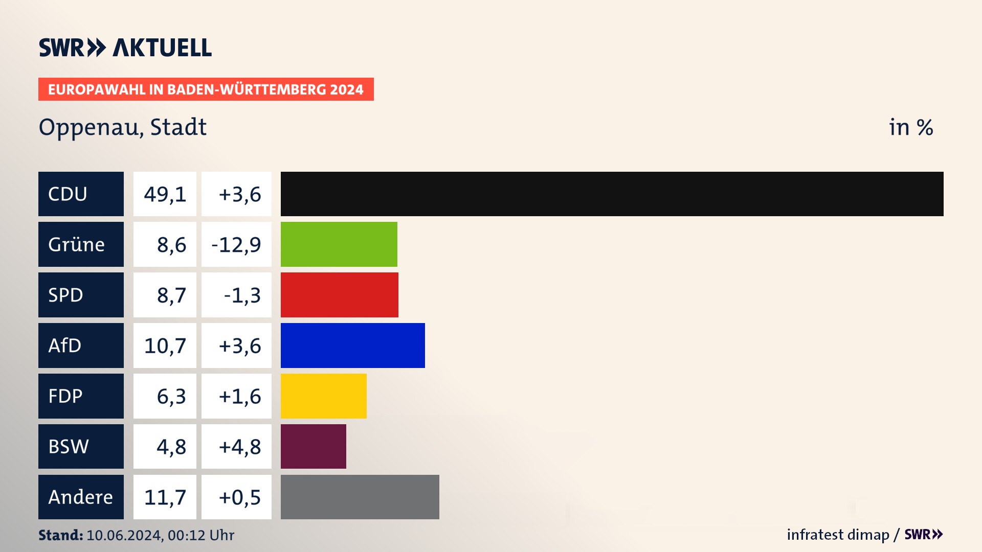 Europawahl 2024 Endergebnis Zweitstimme für Oppenau, Stadt. In Oppenau, Stadt erzielt die CDU 49,1 Prozent der gültigen  Stimmen. Die Grünen landen bei 8,6 Prozent. Die SPD erreicht 8,7 Prozent. Die AfD kommt auf 10,7 Prozent. Die FDP landet bei 6,3 Prozent. Die 2019 nicht angetretene Partei BSW bekommt 4,8 Prozent.