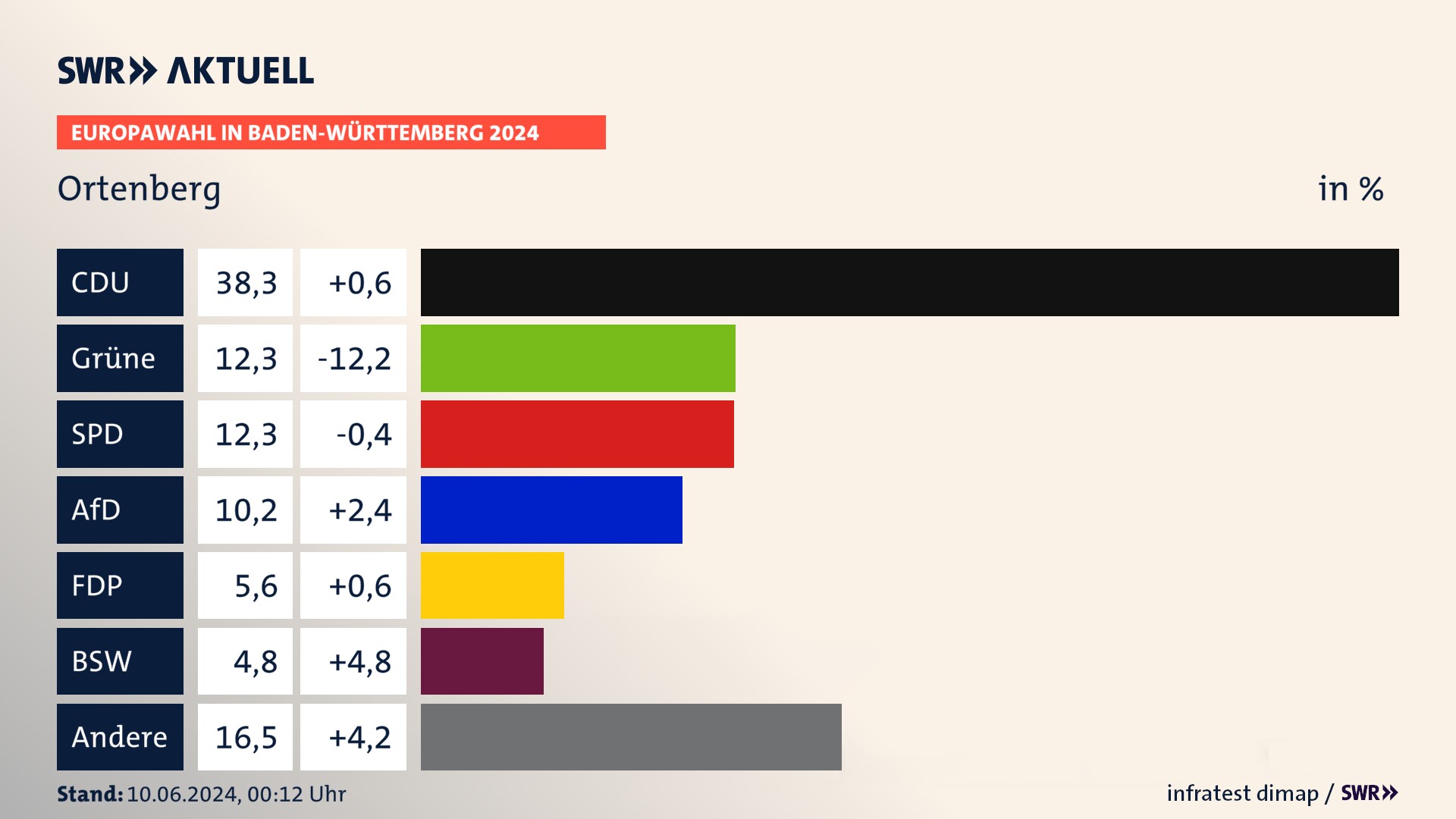 Europawahl 2024 Endergebnis Zweitstimme für Ortenberg. In Ortenberg erzielt die CDU 38,3 Prozent der gültigen  Stimmen. Die Grünen landen bei 12,3 Prozent. Die SPD erreicht 12,3 Prozent. Die AfD kommt auf 10,2 Prozent. Die FDP landet bei 5,6 Prozent. Die 2019 nicht angetretene Partei BSW bekommt 4,8 Prozent.